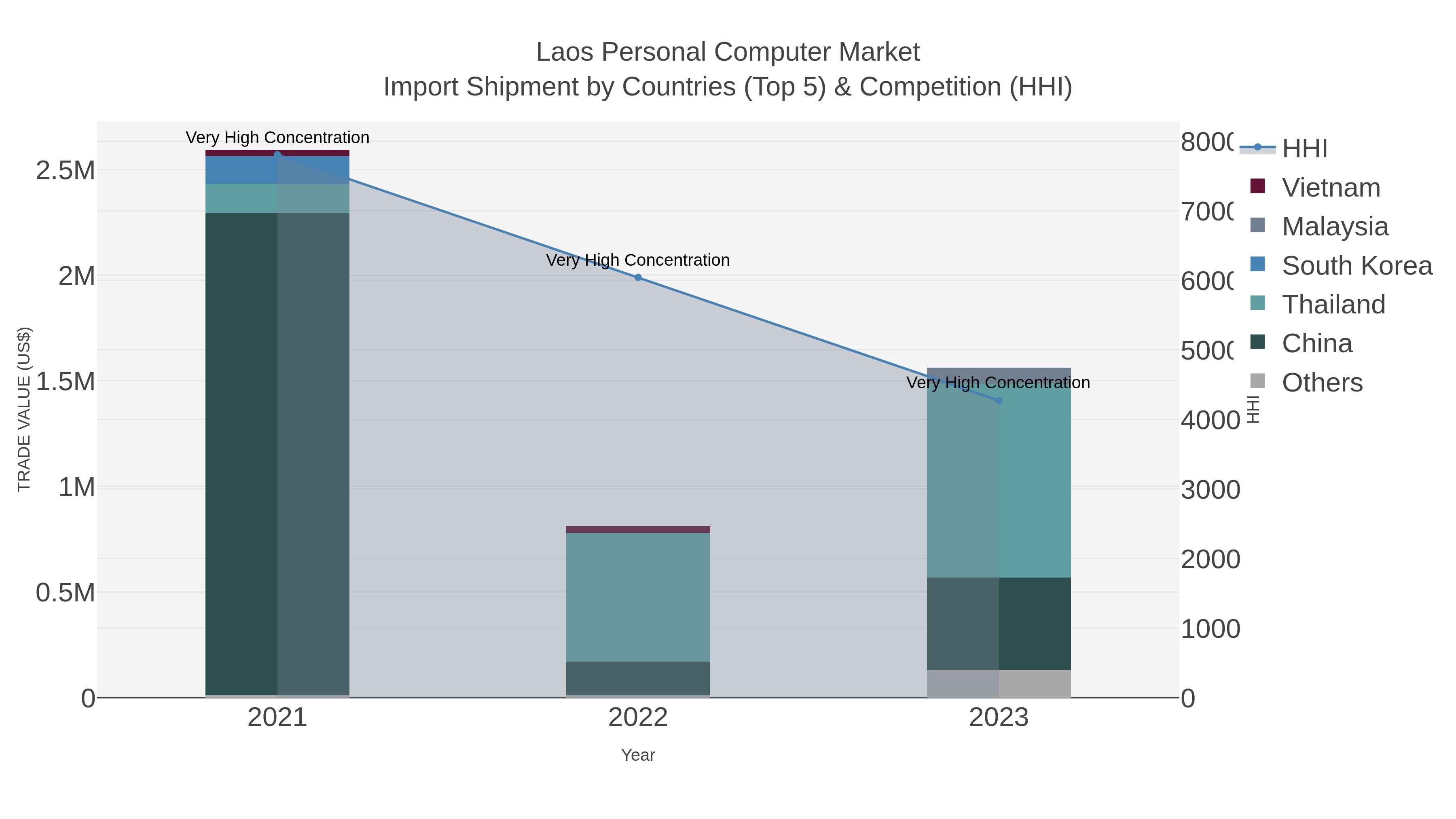 Laos Personal Computer Market Import Shipment by Countries (Top 5) & Competition (HHI)