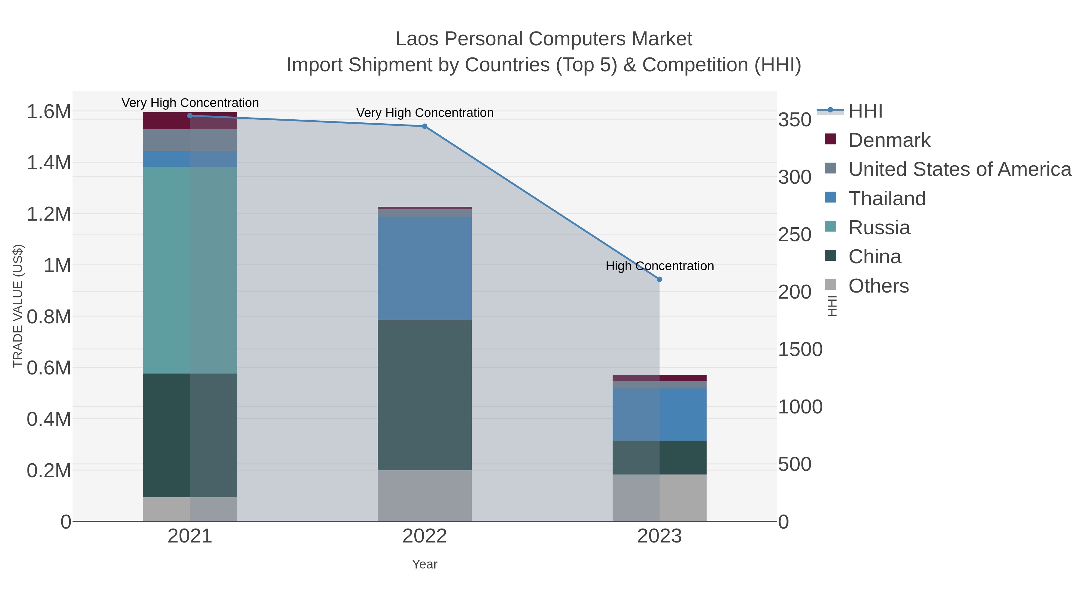 Laos Personal Computers Market Import Shipment by Countries (Top 5) & Competition (HHI)