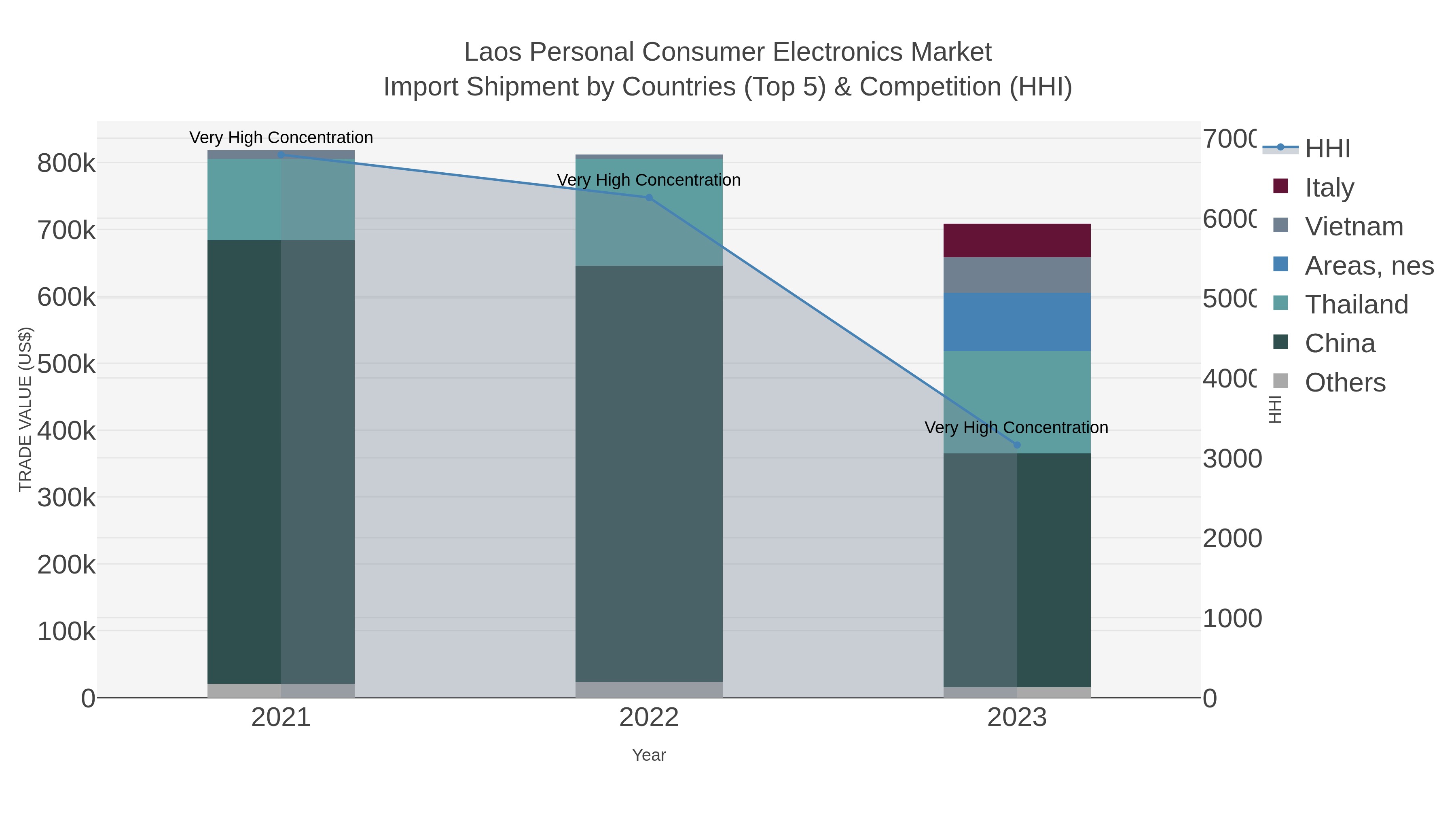 Laos Personal Consumer Electronics Market Import Shipment by Countries (Top 5) & Competition (HHI)