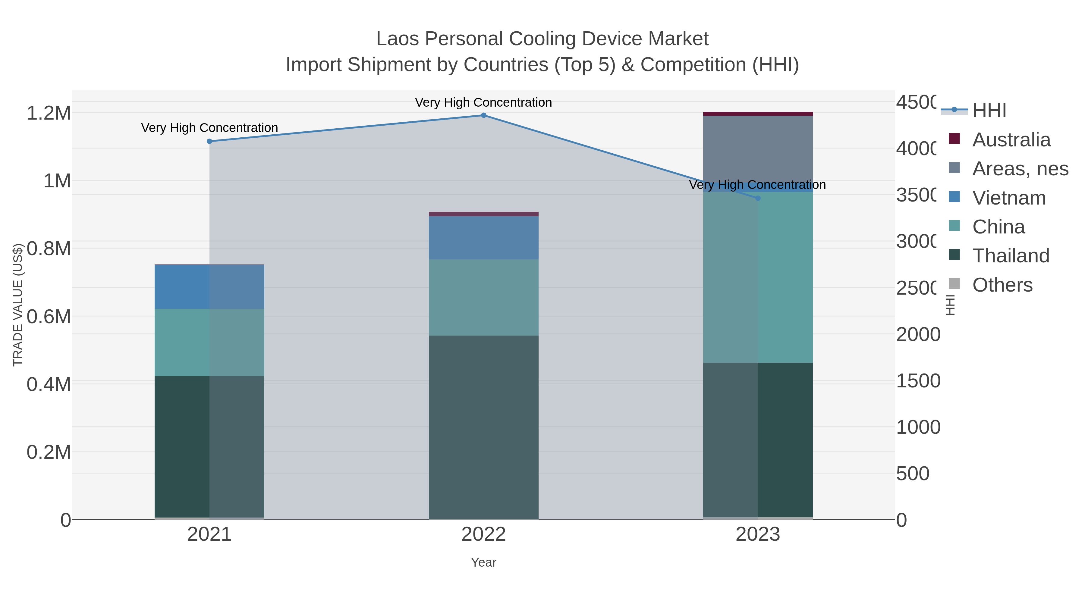 Laos Personal Cooling Device Market Import Shipment by Countries (Top 5) & Competition (HHI)