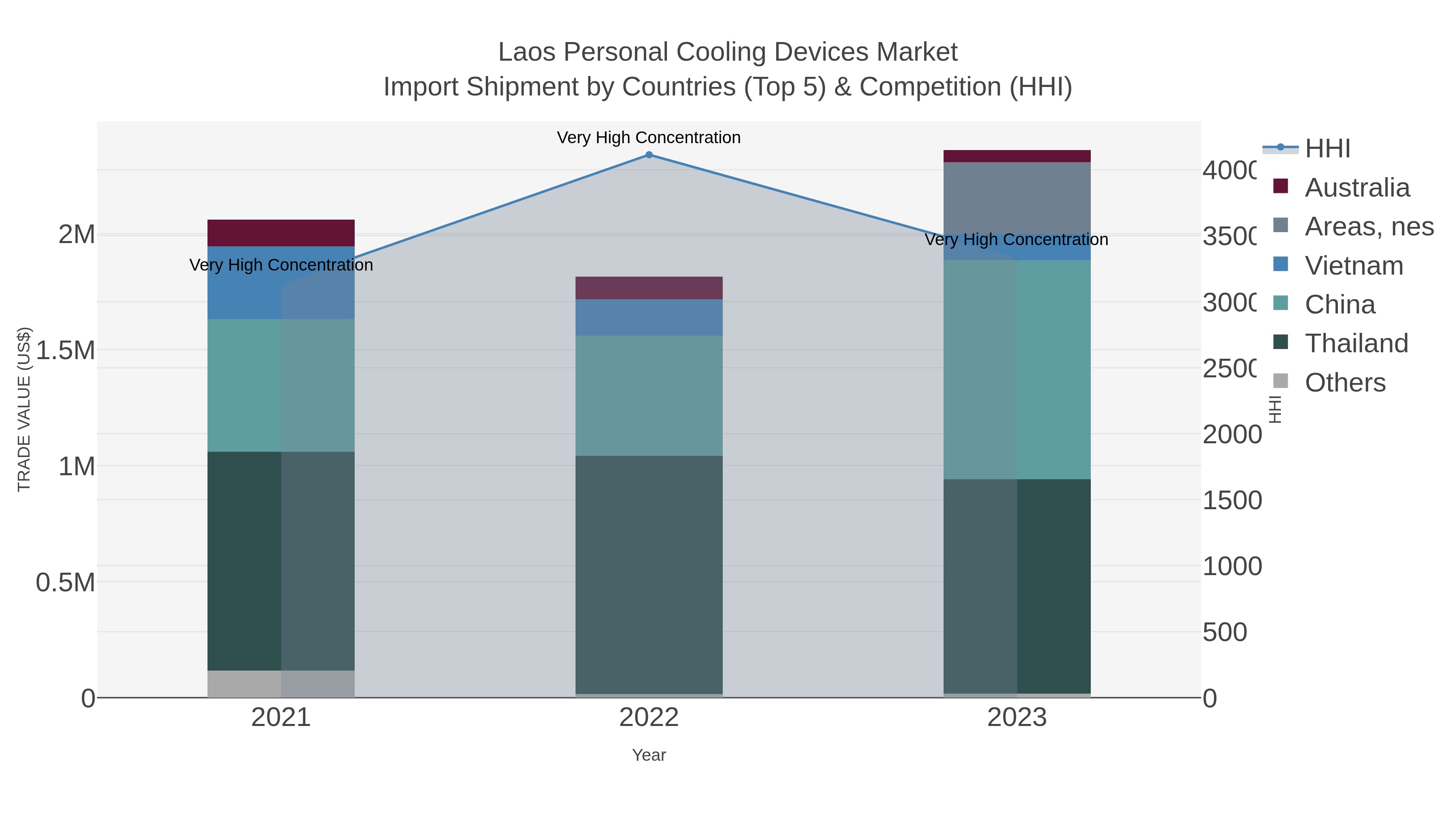 Laos Personal Cooling Devices Market Import Shipment by Countries (Top 5) & Competition (HHI)
