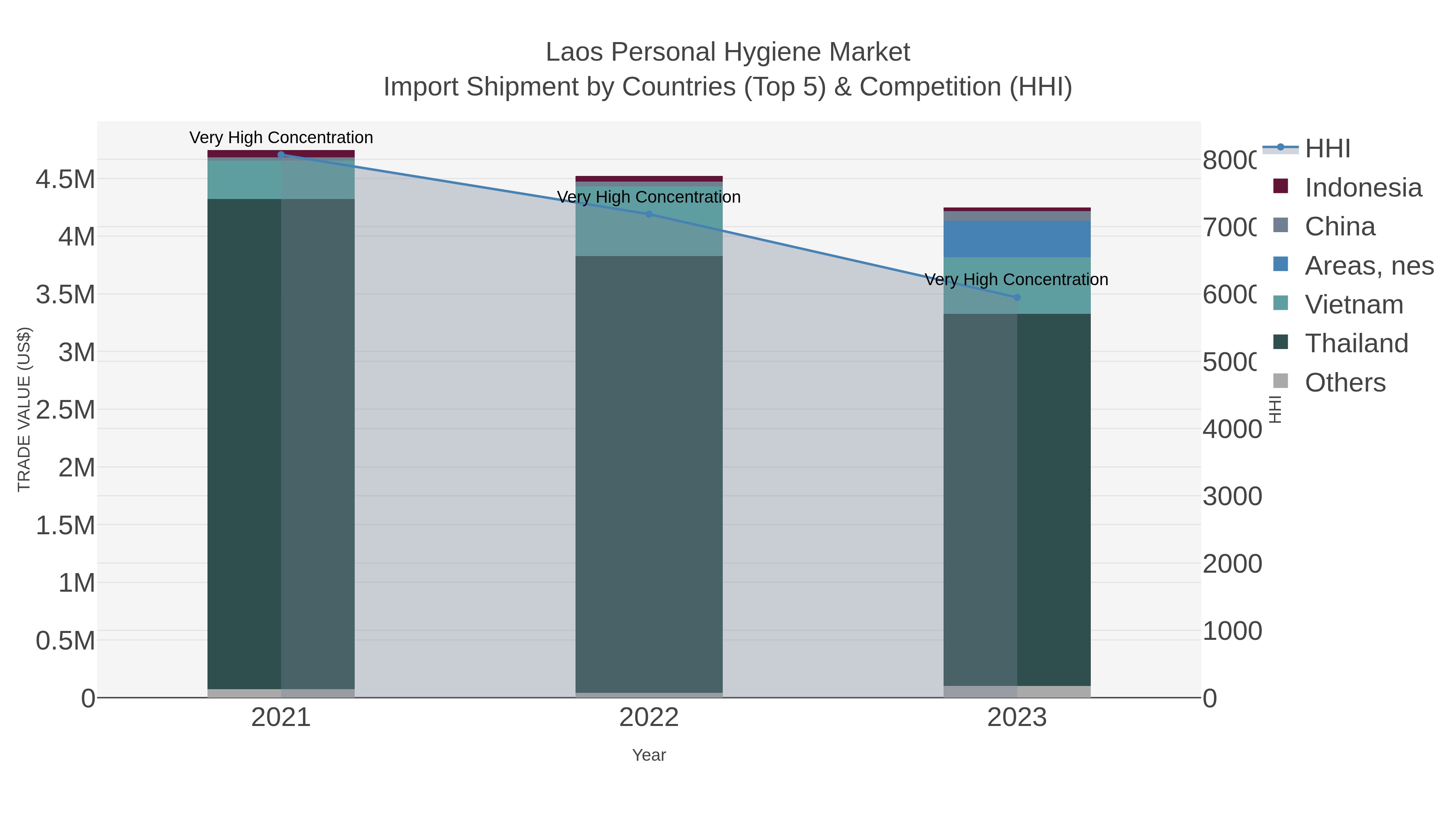 Laos Personal Hygiene Market Import Shipment by Countries (Top 5) & Competition (HHI)