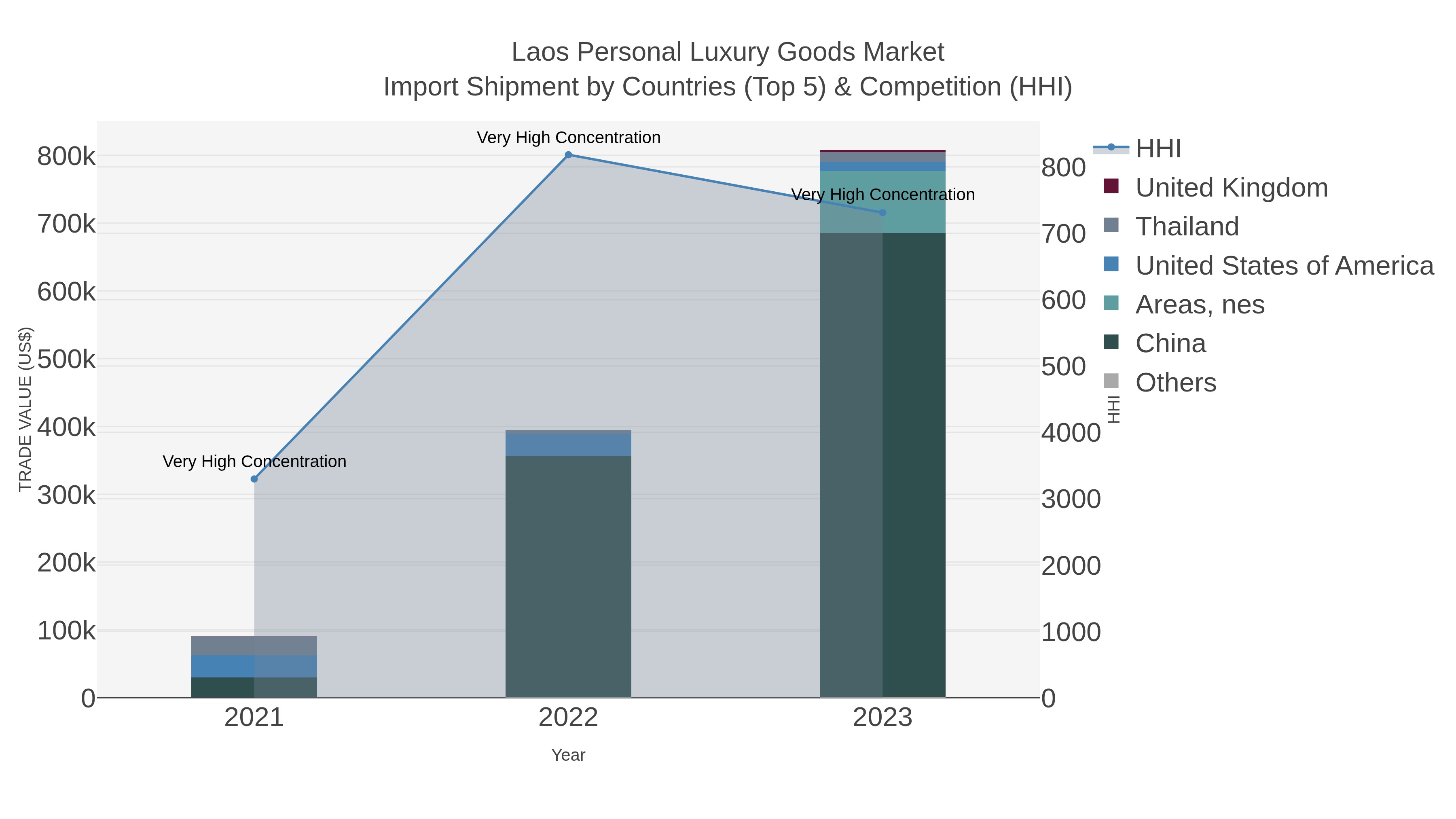 Laos Personal Luxury Goods Market Import Shipment by Countries (Top 5) & Competition (HHI)