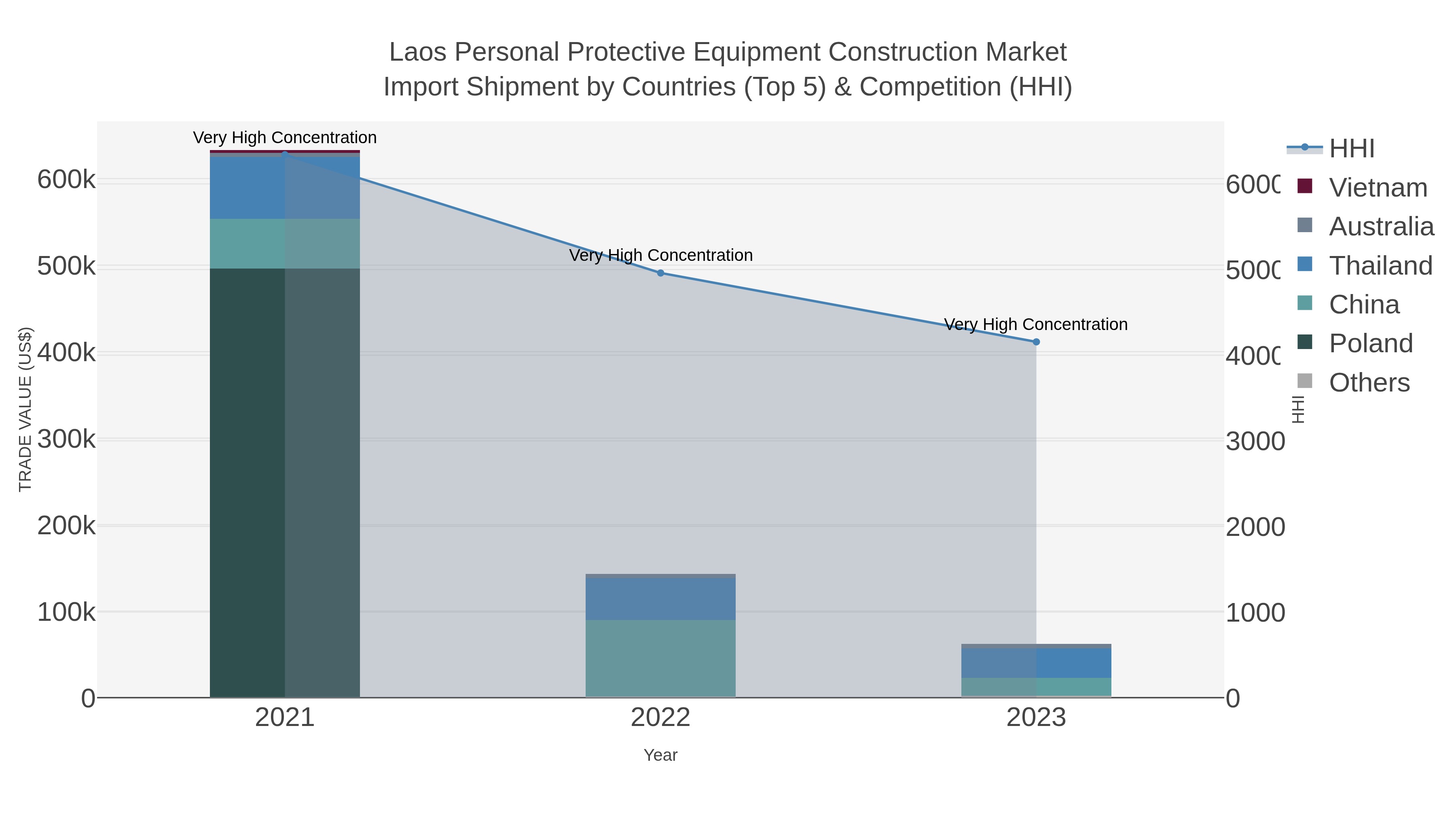 Laos Personal Protective Equipment Construction Market Import Shipment by Countries (Top 5) & Competition (HHI)