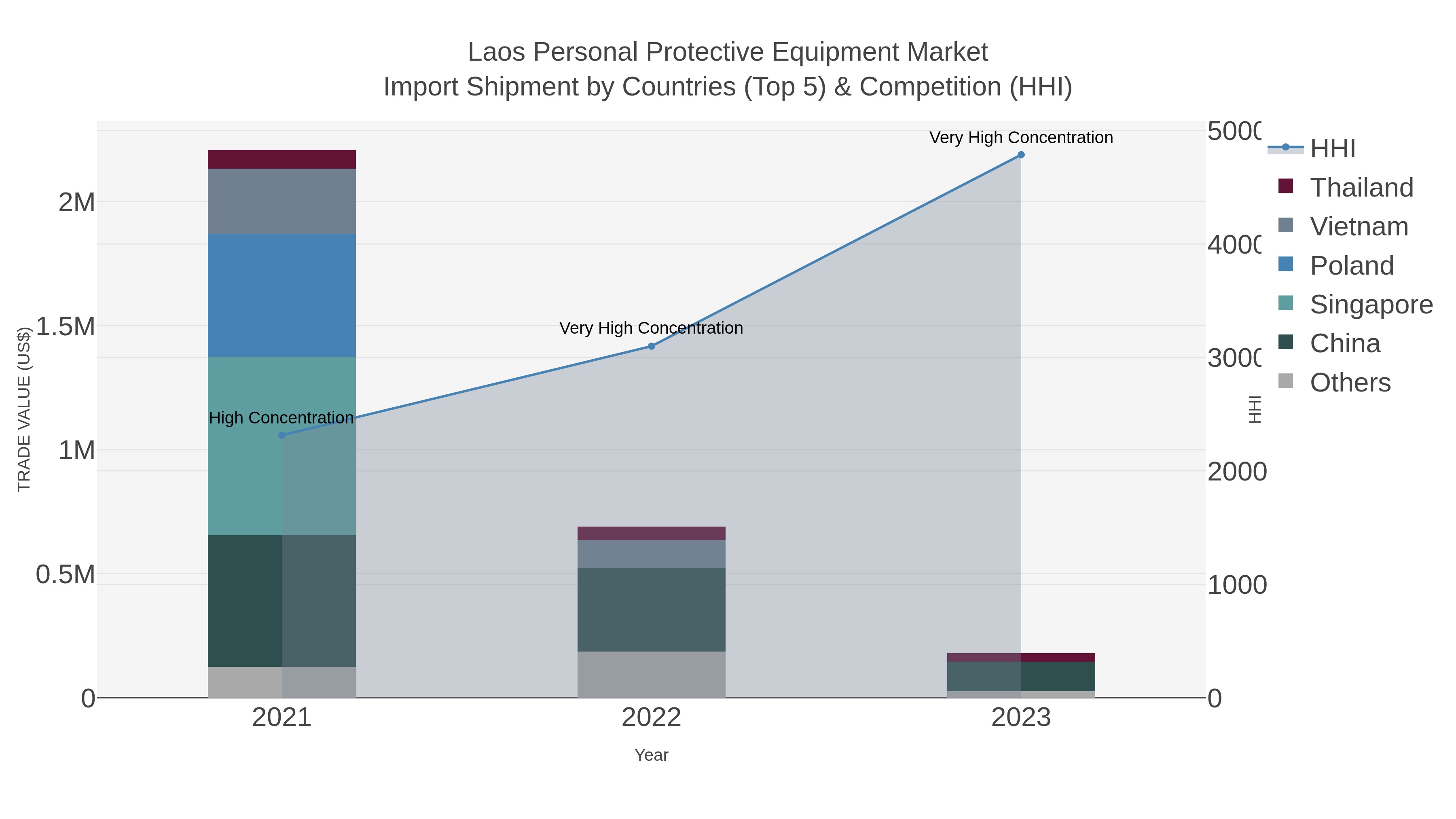 Laos Personal Protective Equipment Market Import Shipment by Countries (Top 5) & Competition (HHI)