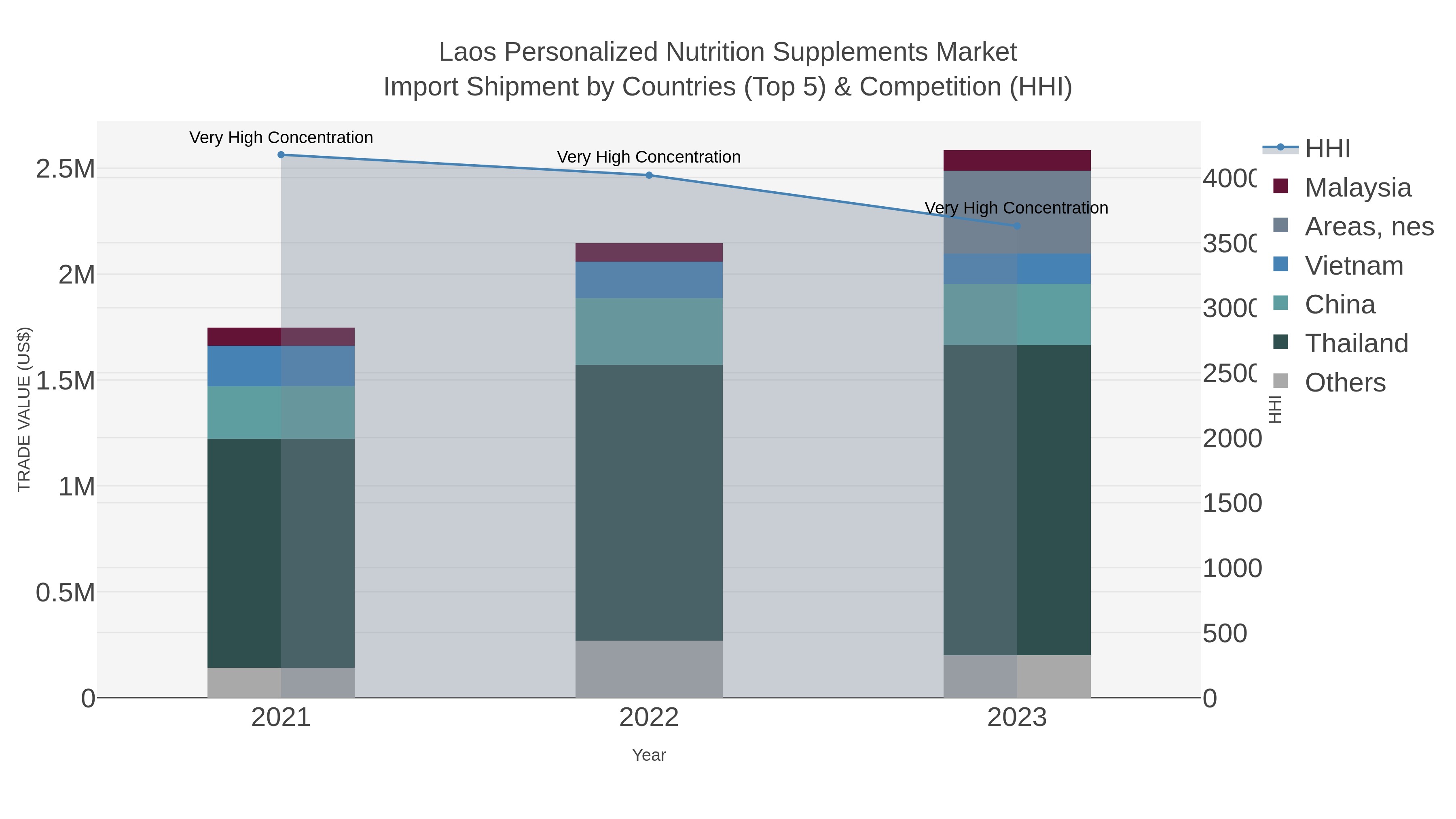 Laos Personalized Nutrition Supplements Market Import Shipment by Countries (Top 5) & Competition (HHI)