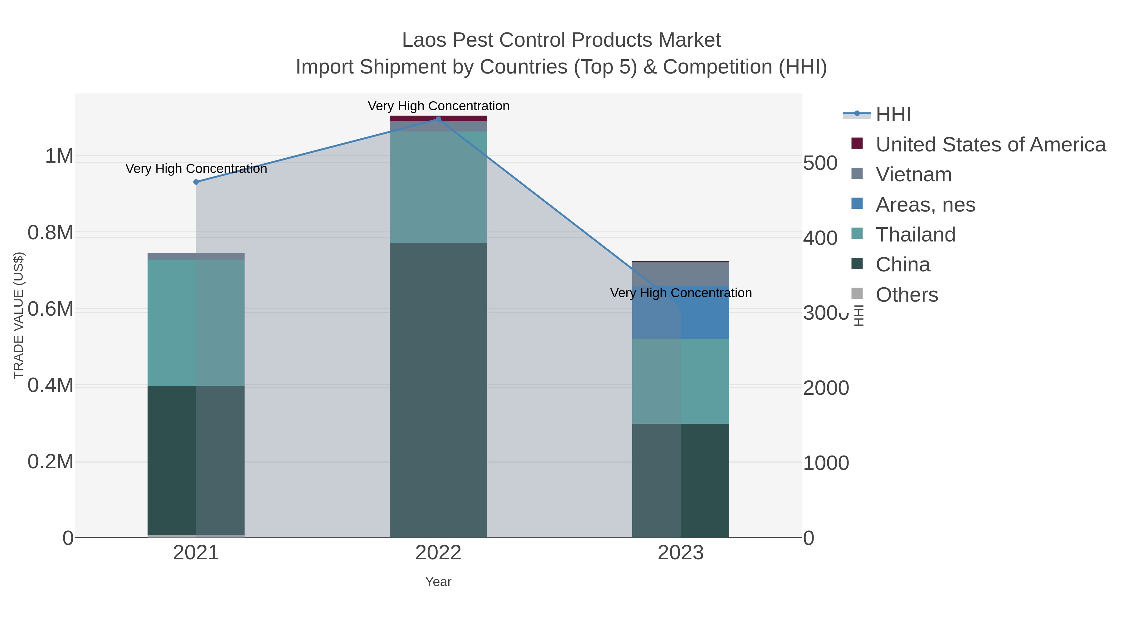 Laos Pest Control Products Market Import Shipment by Countries (Top 5) & Competition (HHI)