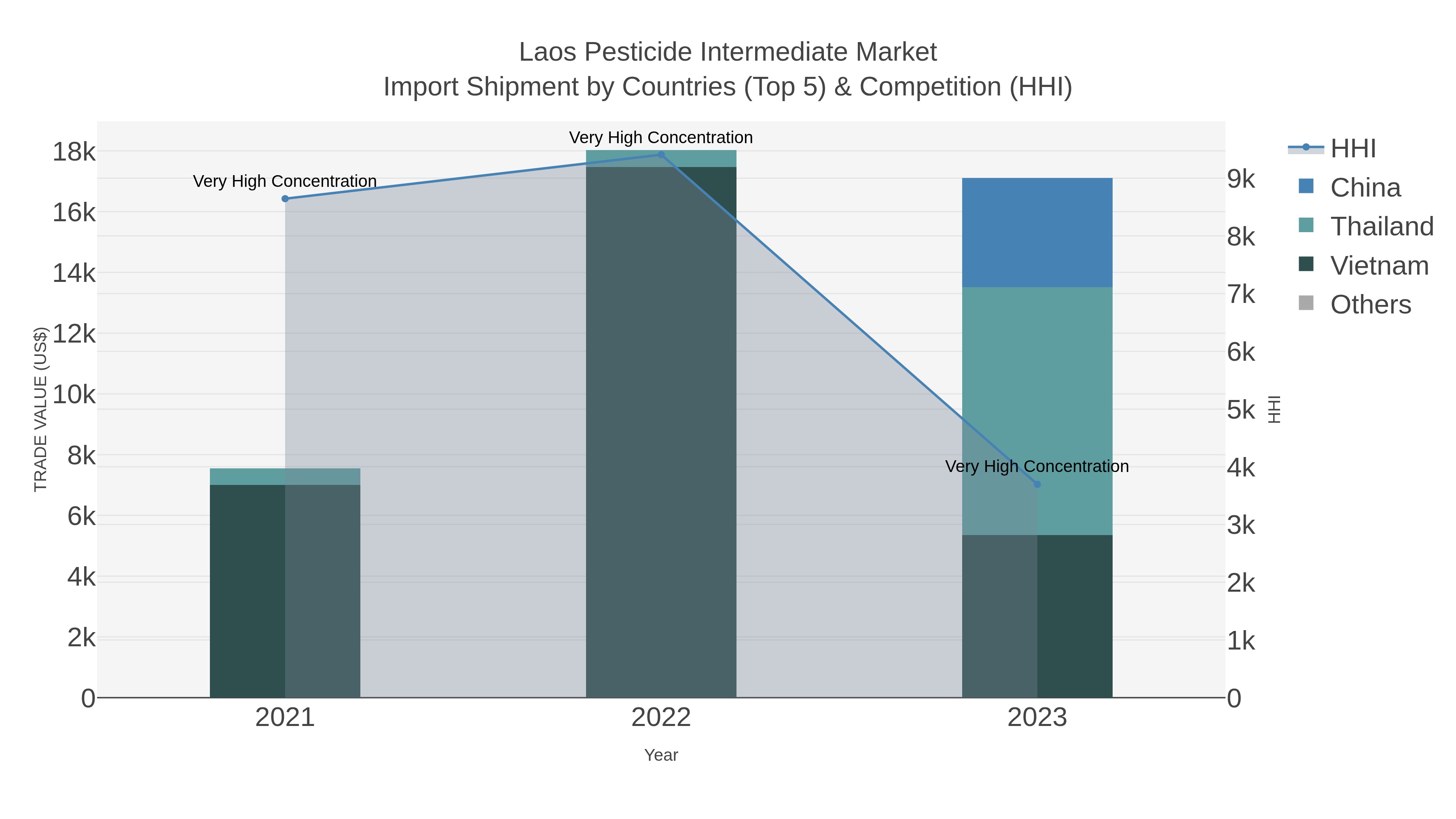 Laos Pesticide Intermediate Market Import Shipment by Countries (Top 5) & Competition (HHI)