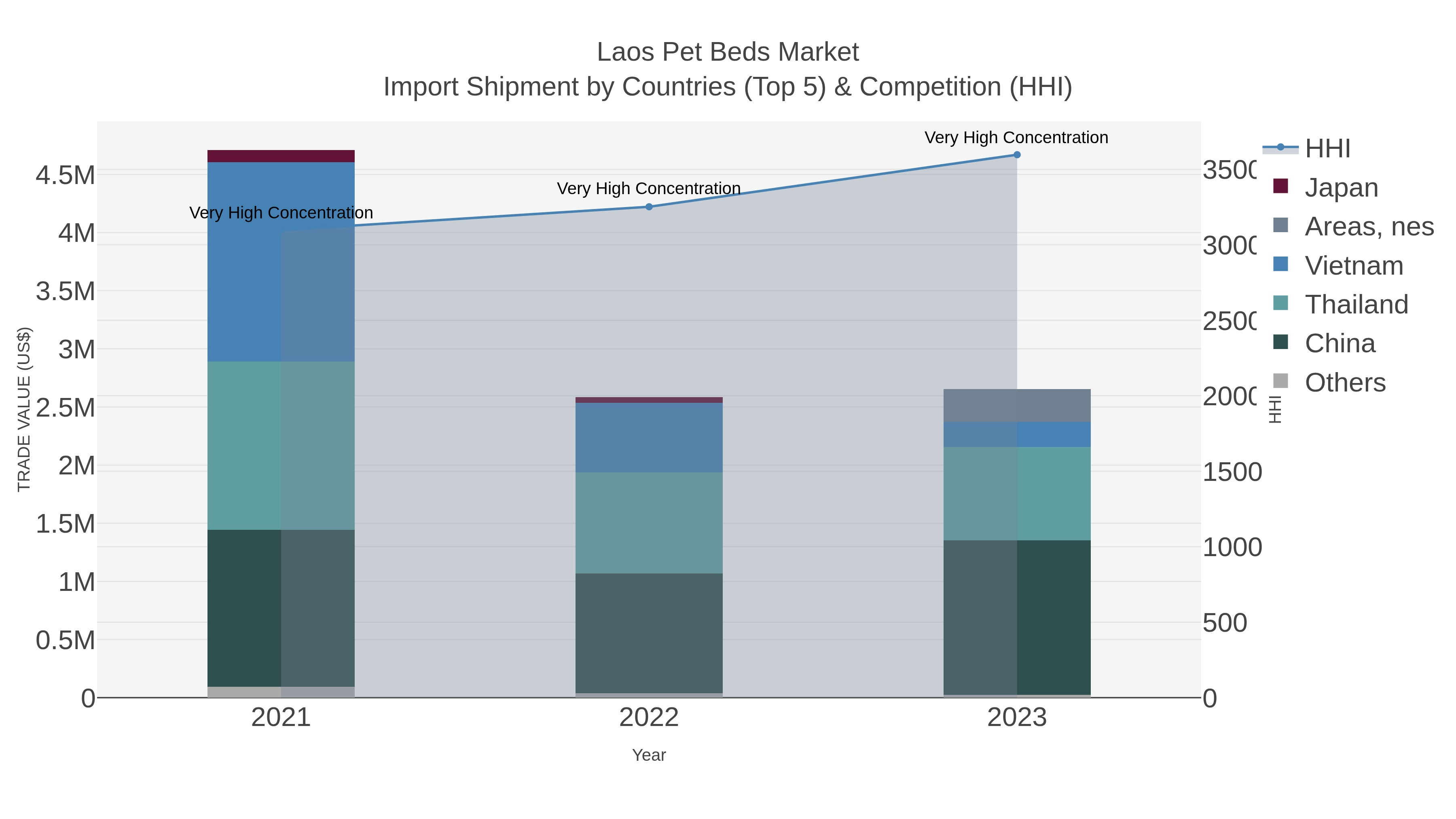 Laos Pet Beds Market Import Shipment by Countries (Top 5) & Competition (HHI)