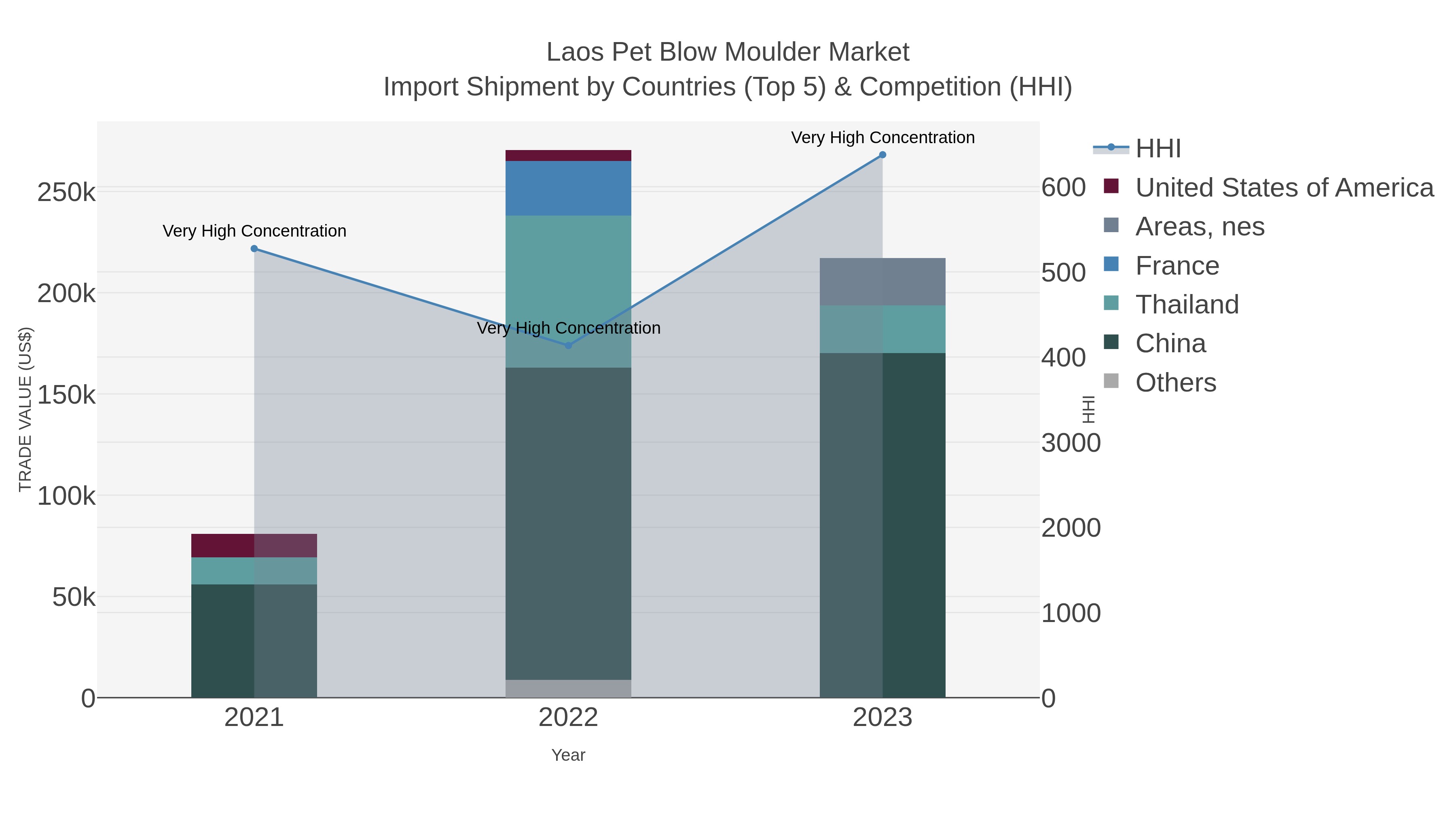 Laos Pet Blow Moulder Market Import Shipment by Countries (Top 5) & Competition (HHI)