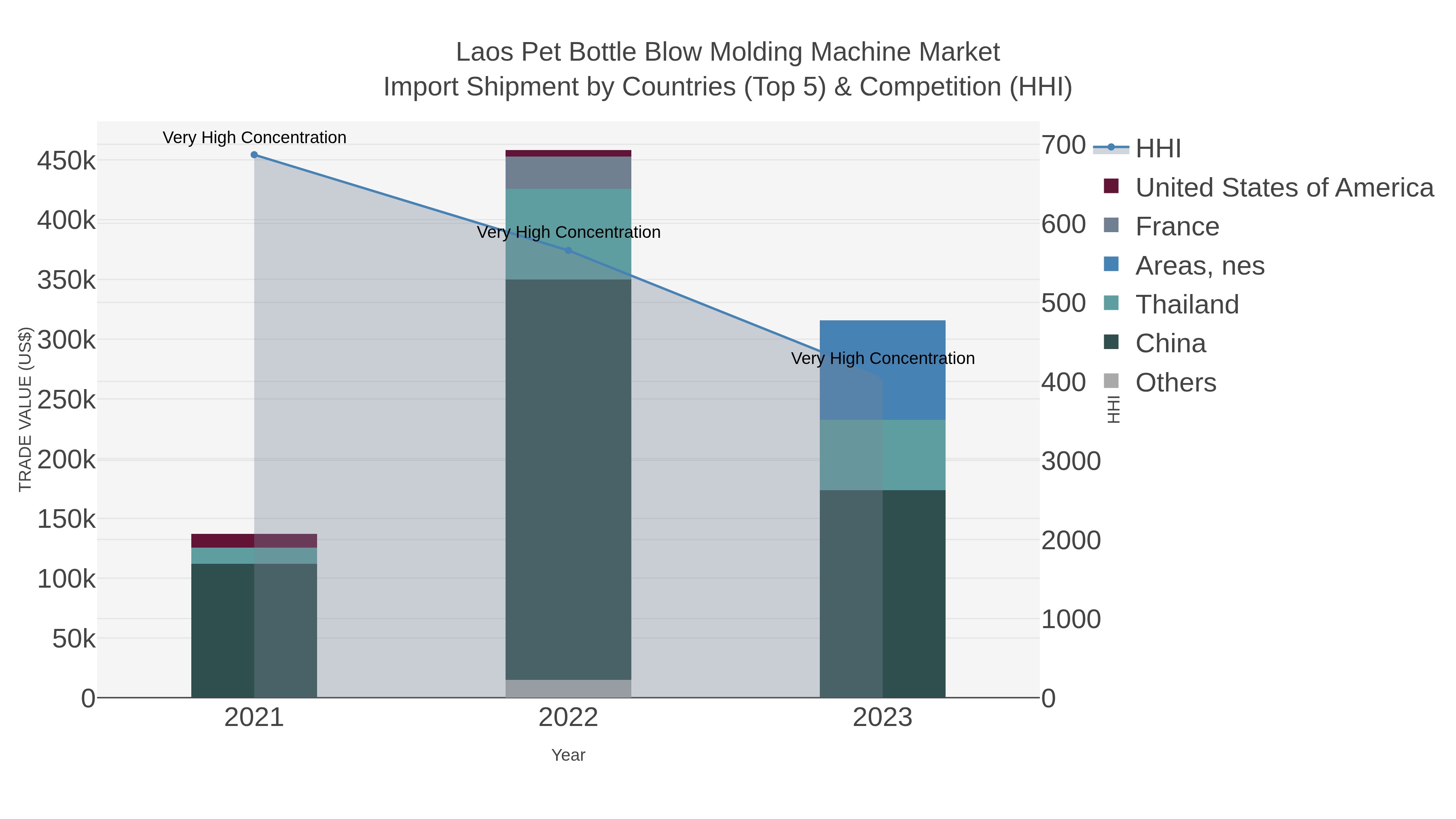 Laos Pet Bottle Blow Molding Machine Market Import Shipment by Countries (Top 5) & Competition (HHI)