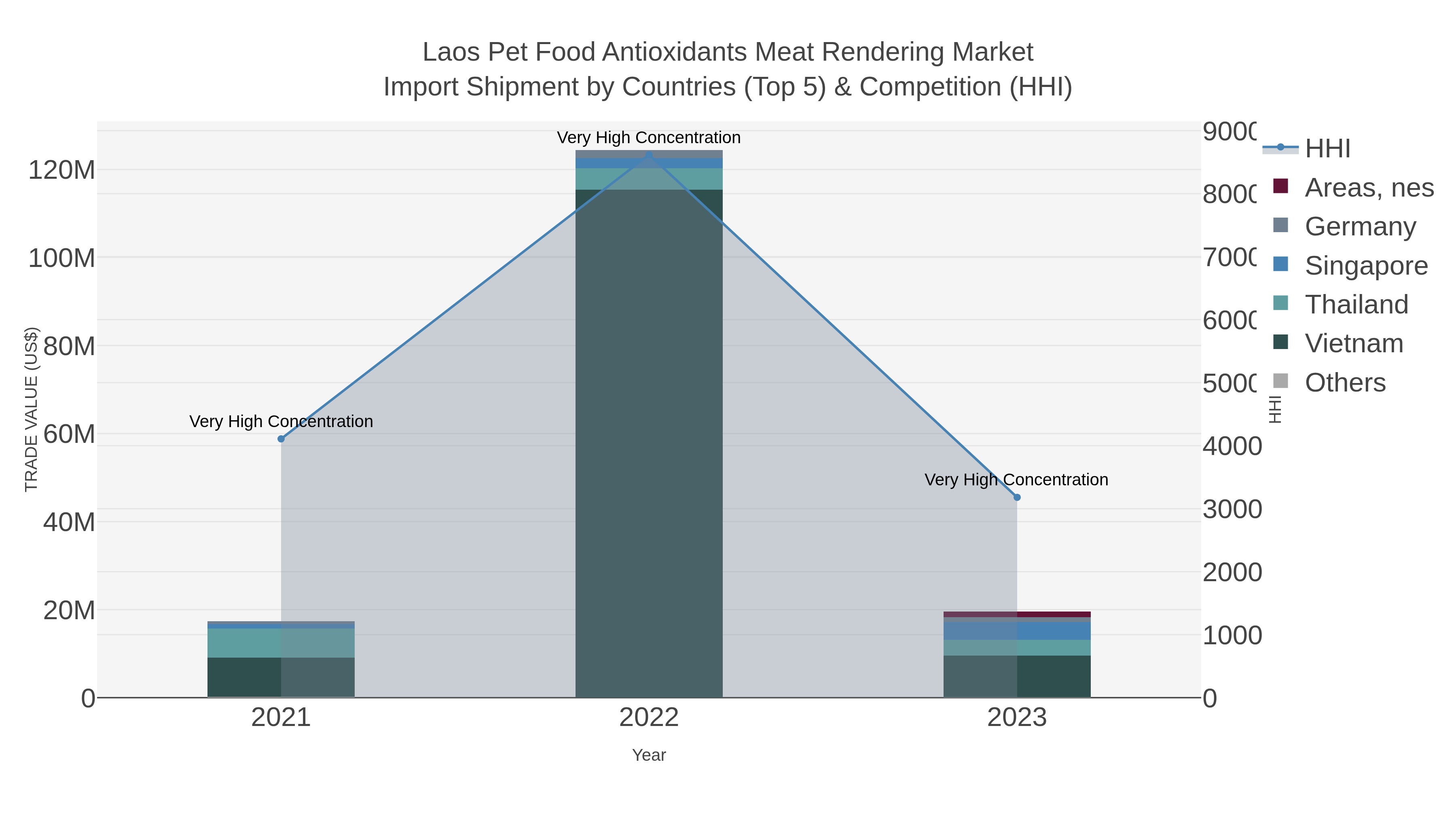 Laos Pet Food Antioxidants Meat Rendering Market Import Shipment by Countries (Top 5) & Competition (HHI)