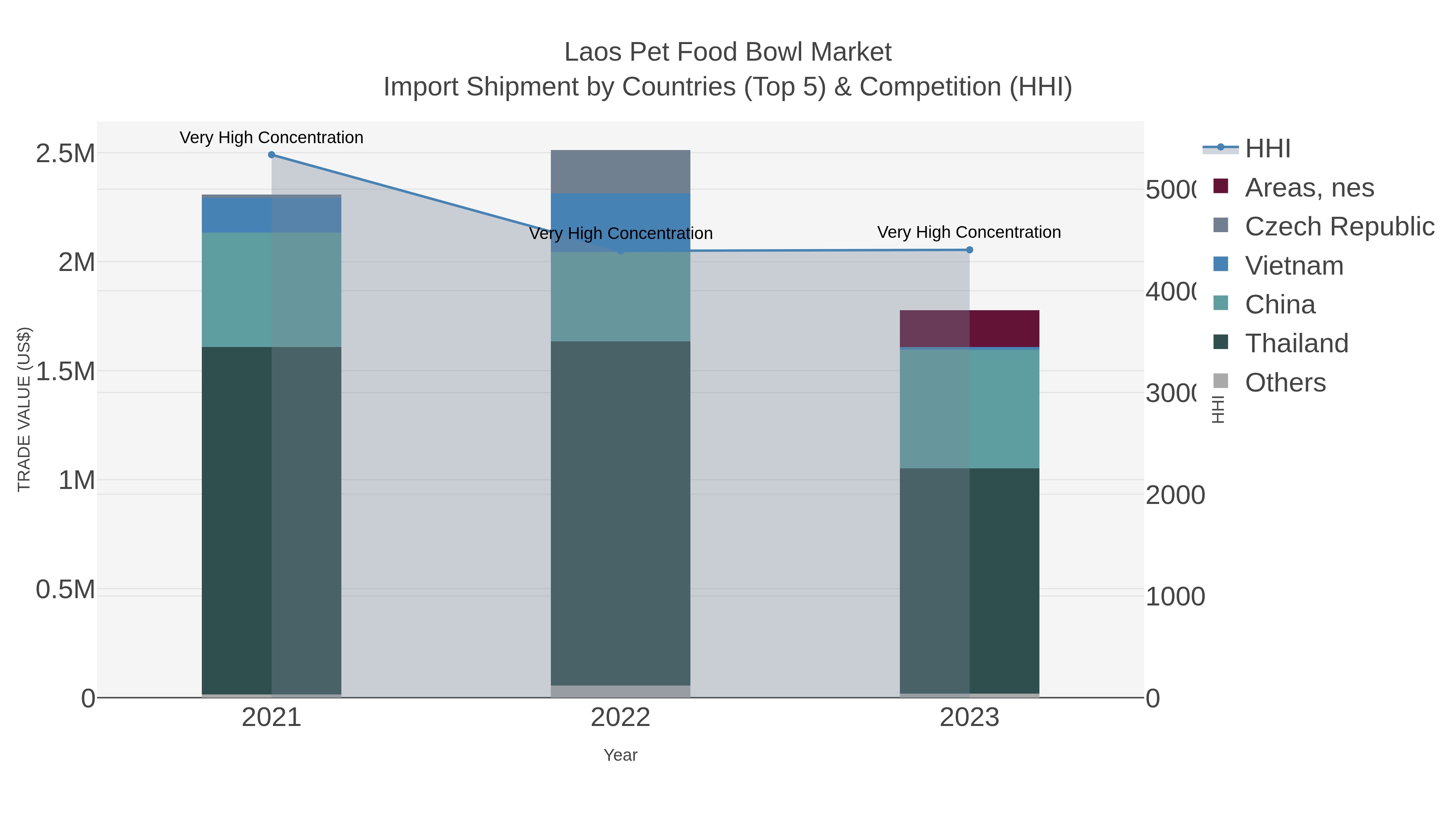 Laos Pet Food Bowl Market Import Shipment by Countries (Top 5) & Competition (HHI)