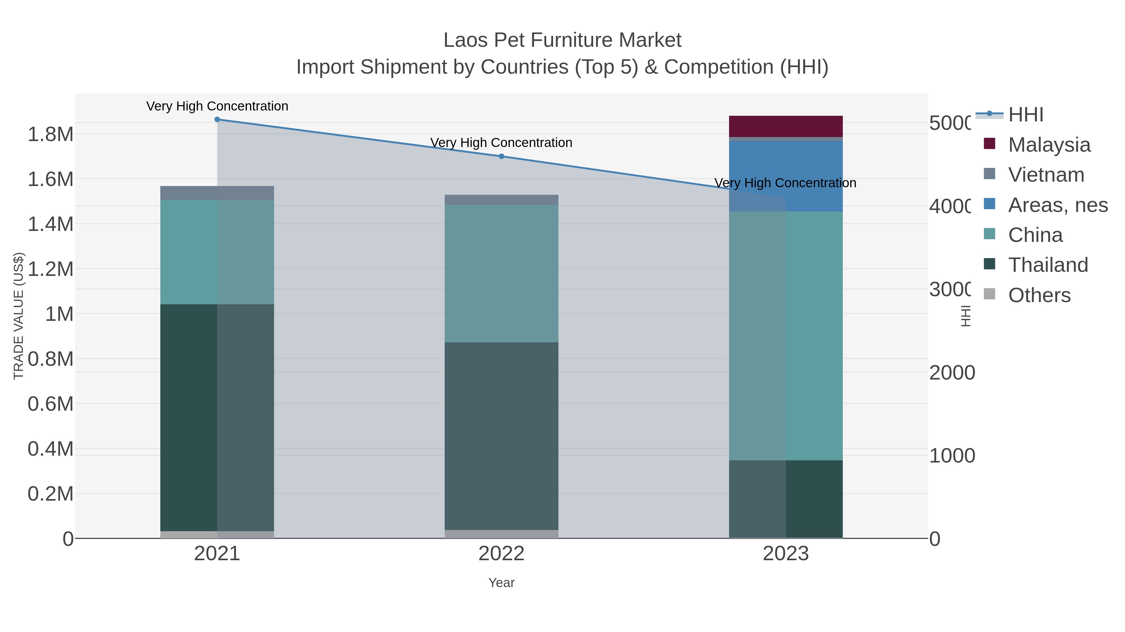 Laos Pet Furniture Market Import Shipment by Countries (Top 5) & Competition (HHI)
