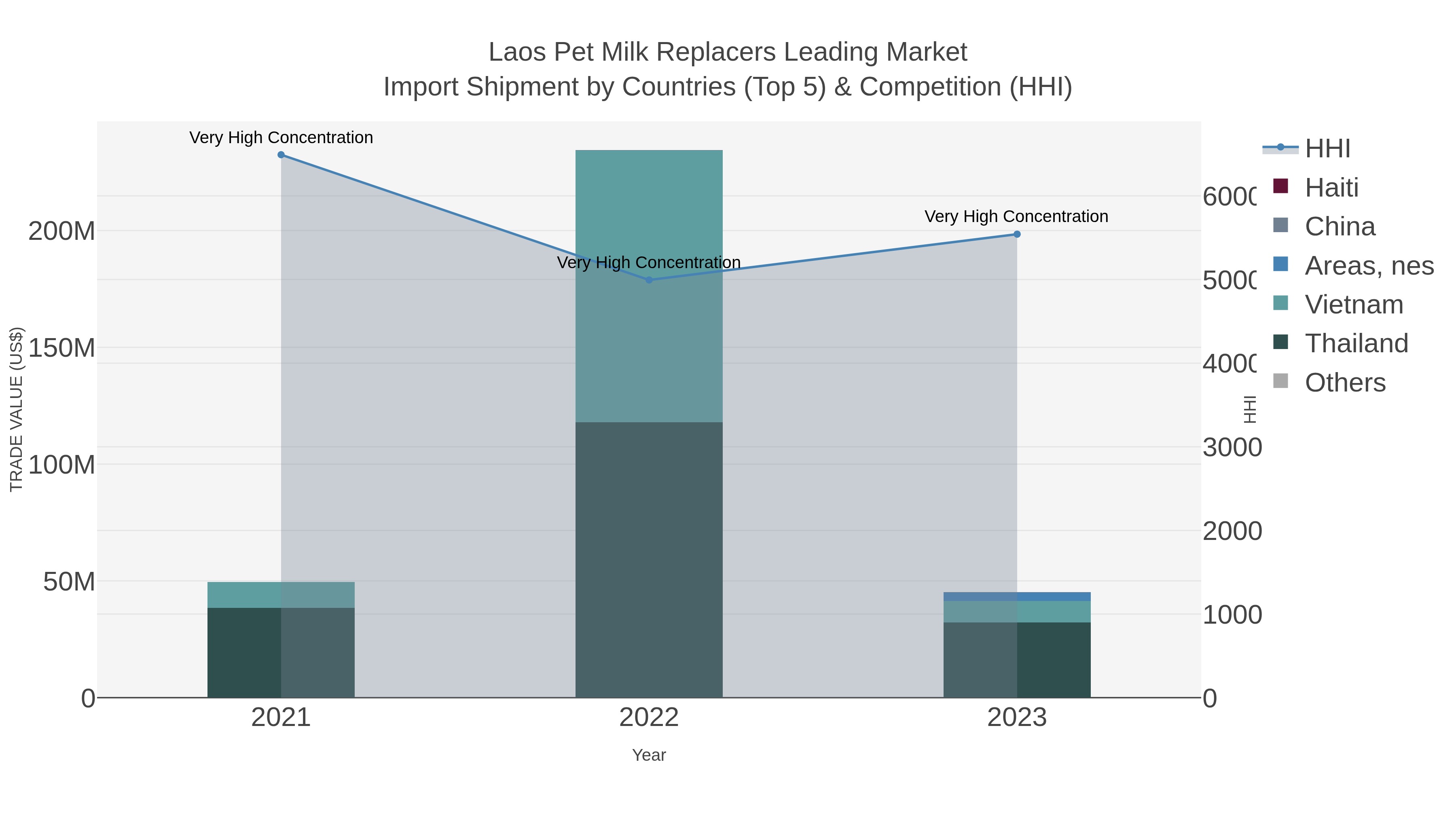Laos Pet Milk Replacers Leading Market Import Shipment by Countries (Top 5) & Competition (HHI)