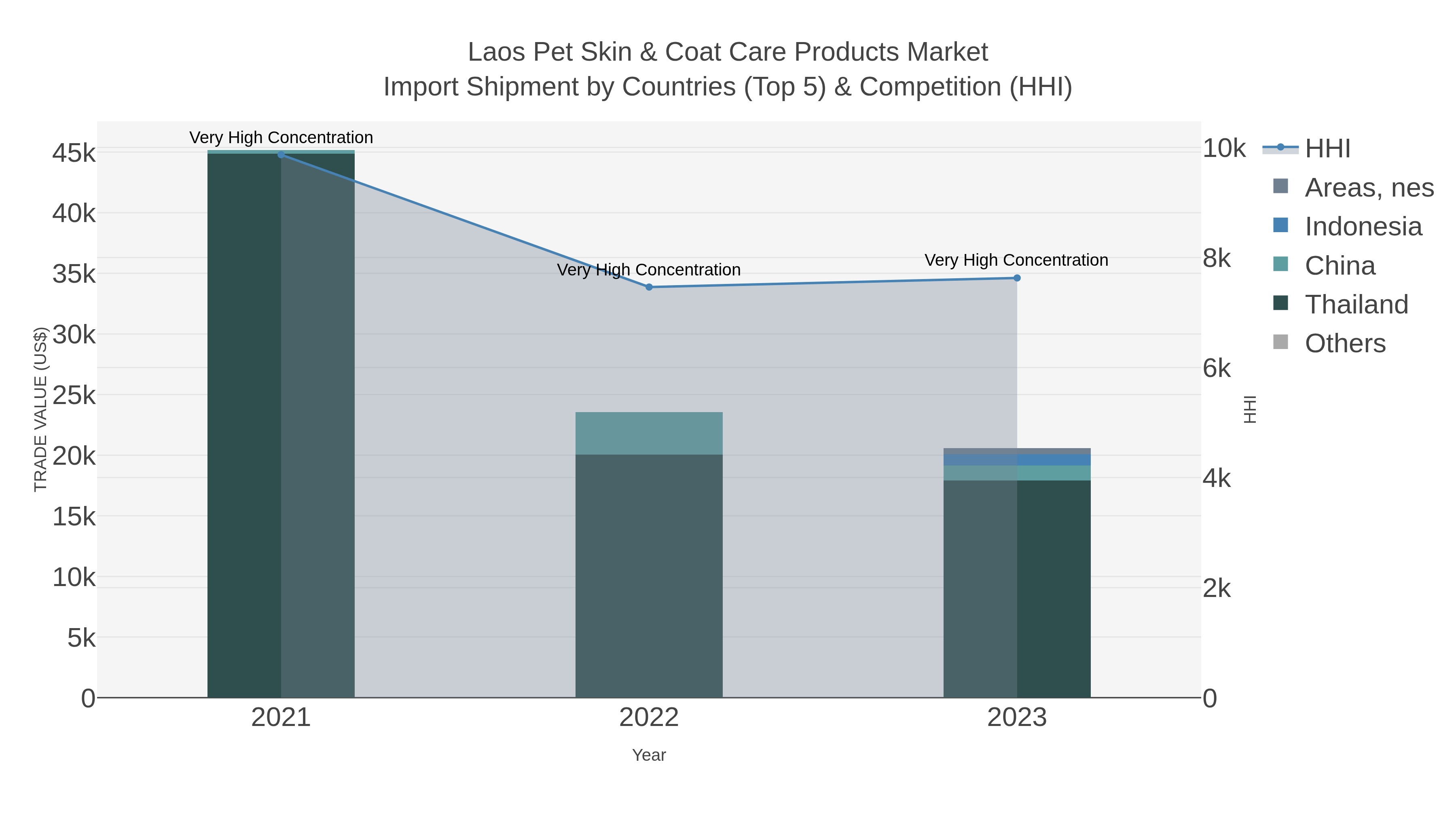 Laos Pet Skin & Coat Care Products Market Import Shipment by Countries (Top 5) & Competition (HHI)