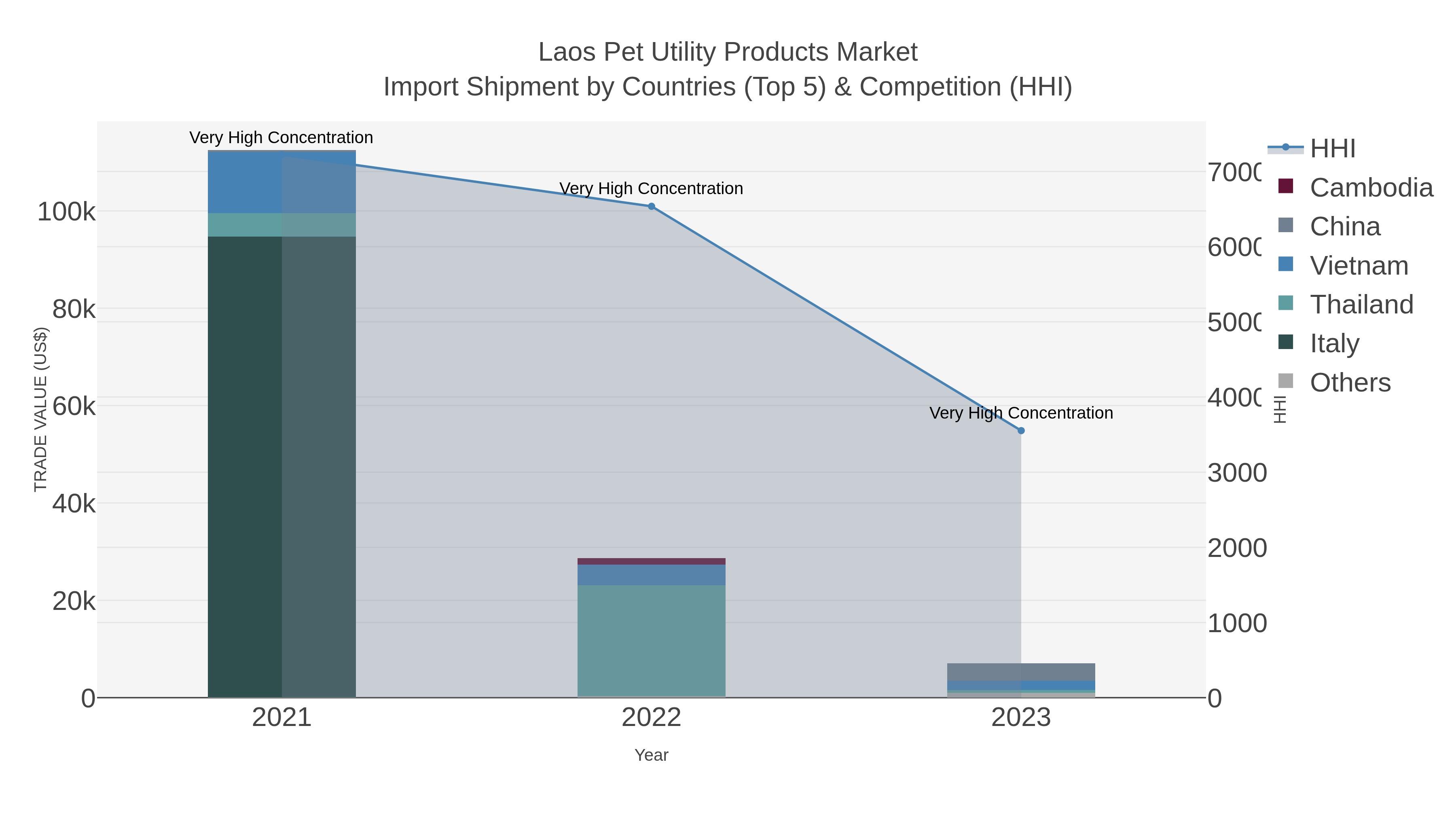 Laos Pet Utility Products Market Import Shipment by Countries (Top 5) & Competition (HHI)