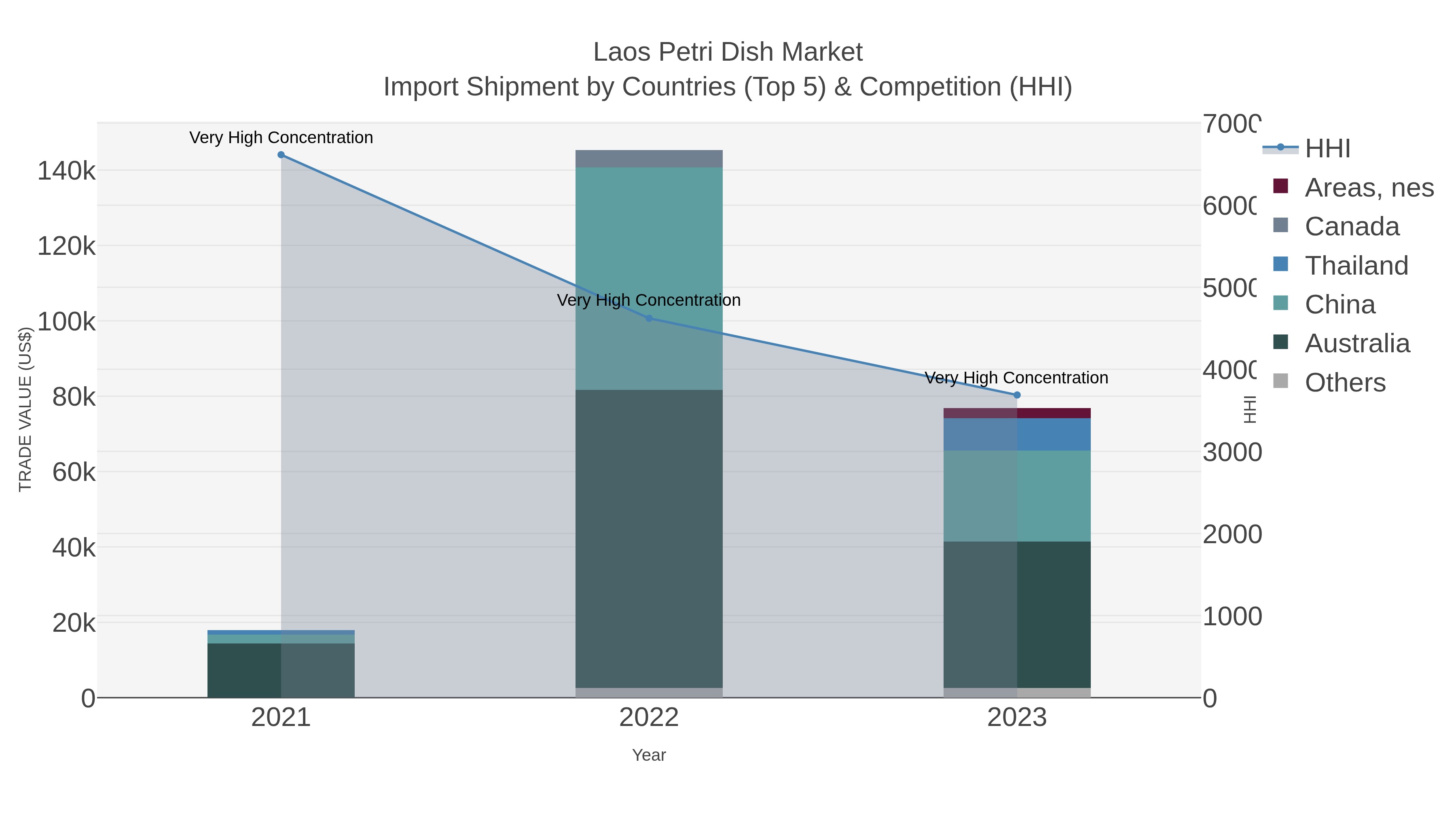 Laos Petri Dish Market Import Shipment by Countries (Top 5) & Competition (HHI)