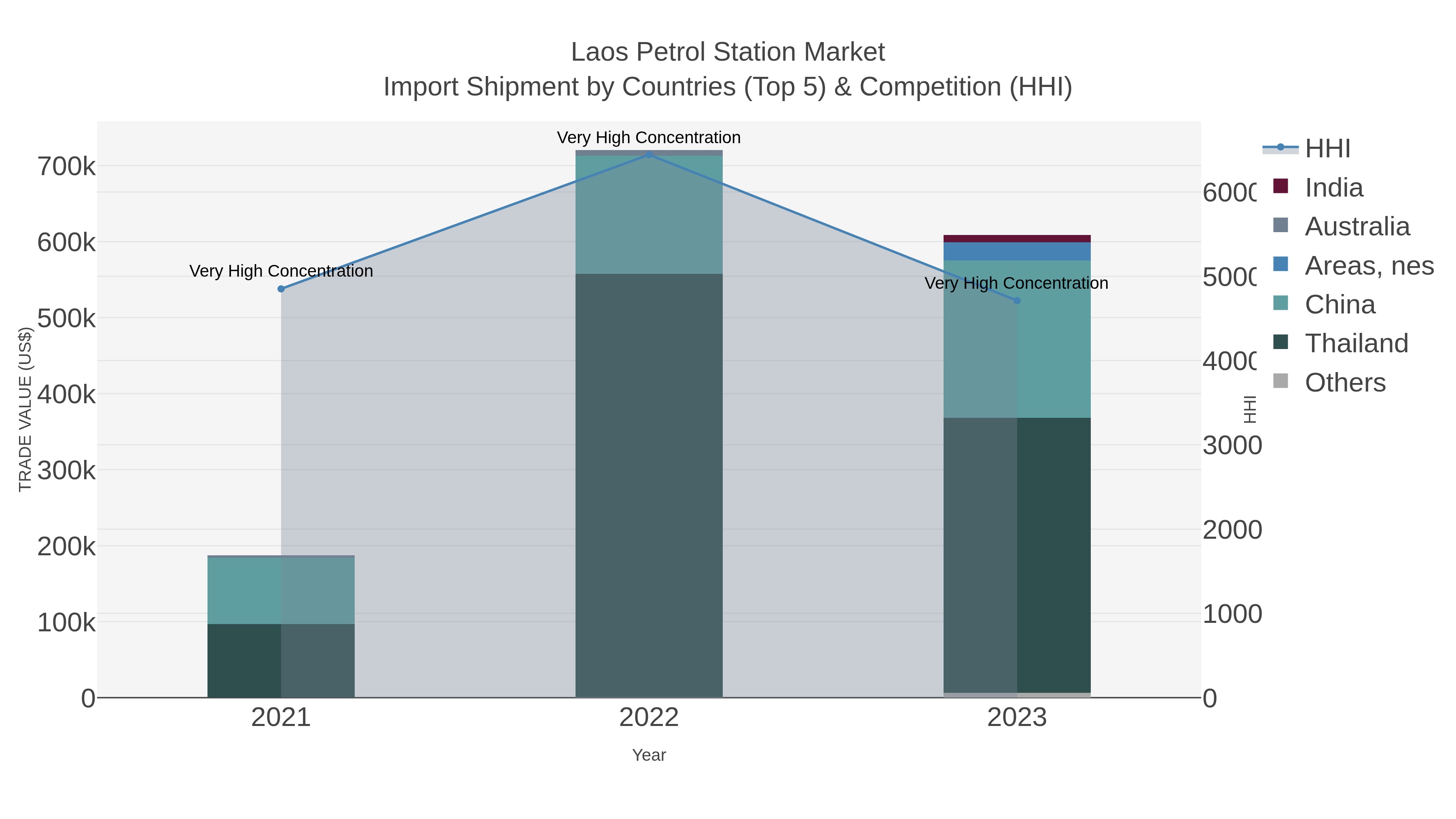 Laos Petrol Station Market Import Shipment by Countries (Top 5) & Competition (HHI)