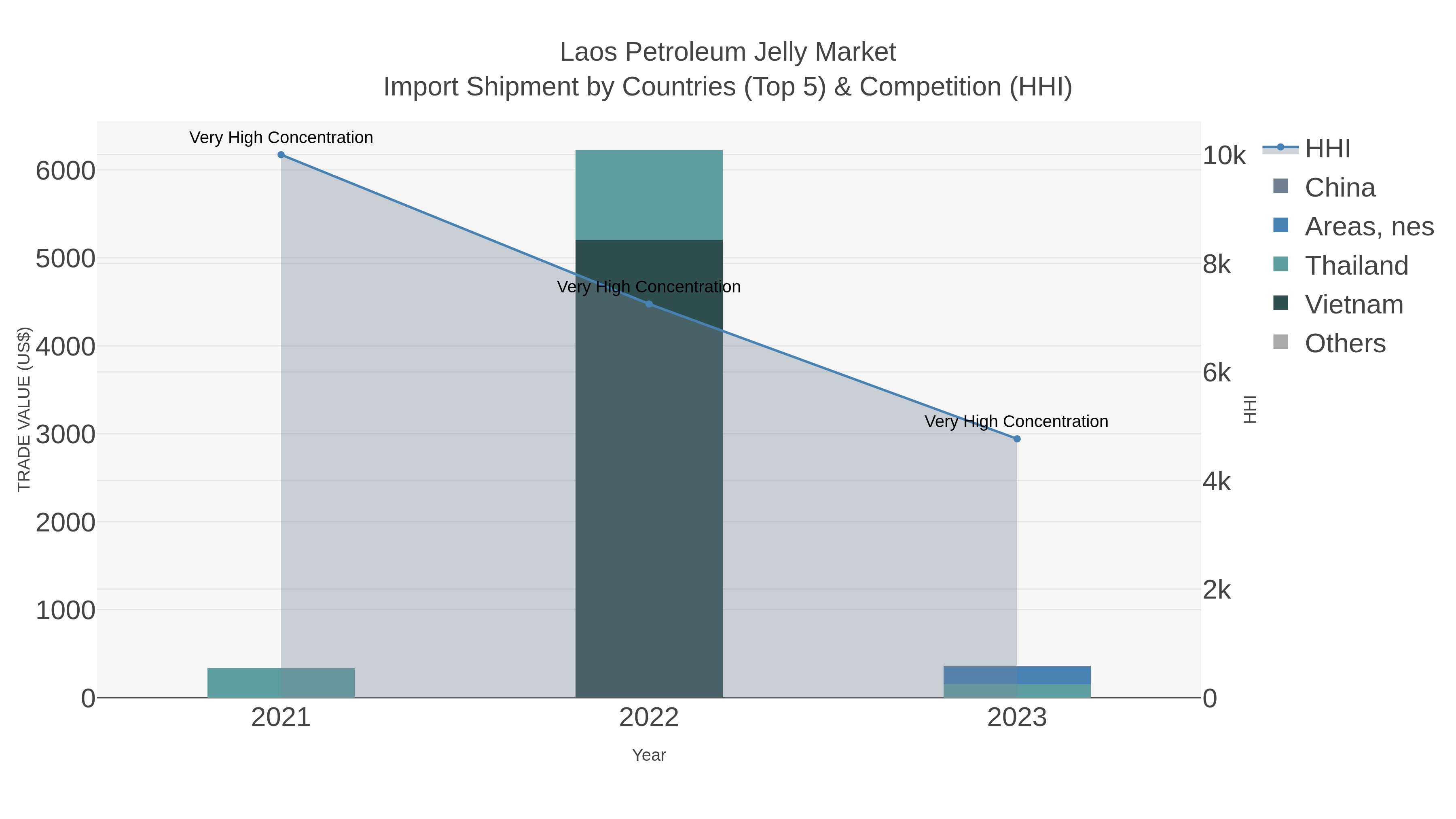 Laos Petroleum Jelly Market Import Shipment by Countries (Top 5) & Competition (HHI)
