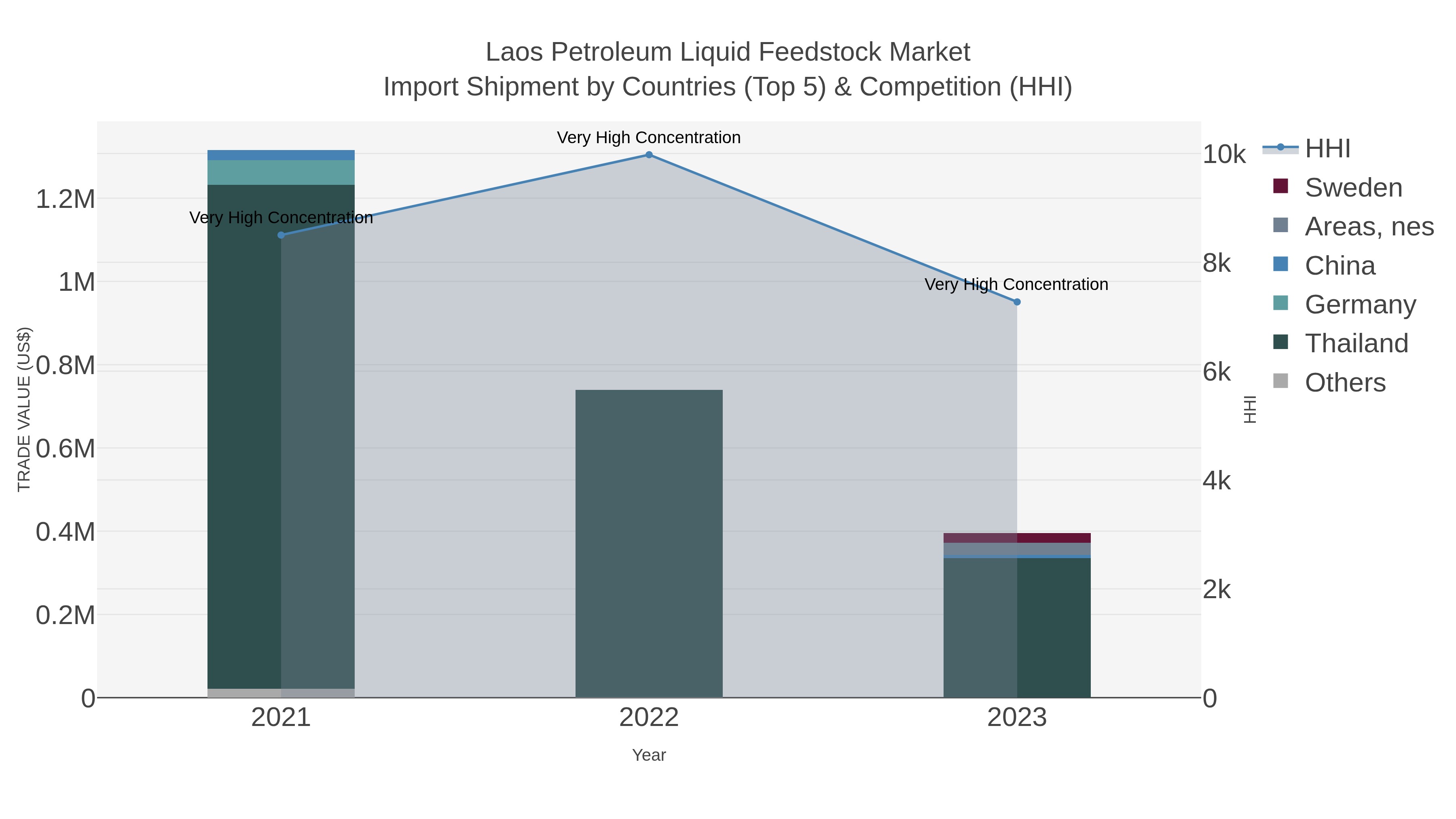 Laos Petroleum Liquid Feedstock Market Import Shipment by Countries (Top 5) & Competition (HHI)