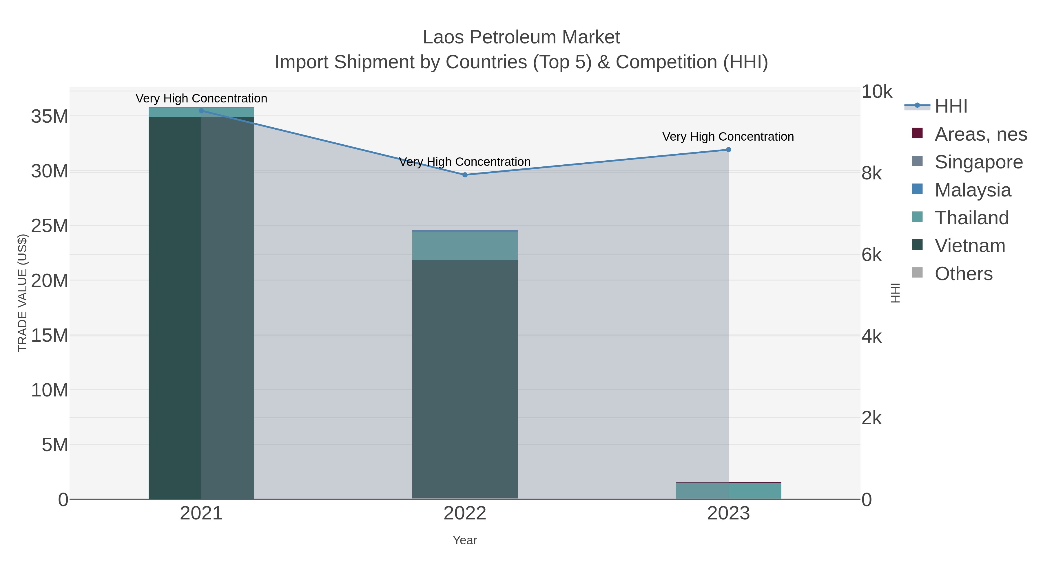 Laos Petroleum Market Import Shipment by Countries (Top 5) & Competition (HHI)