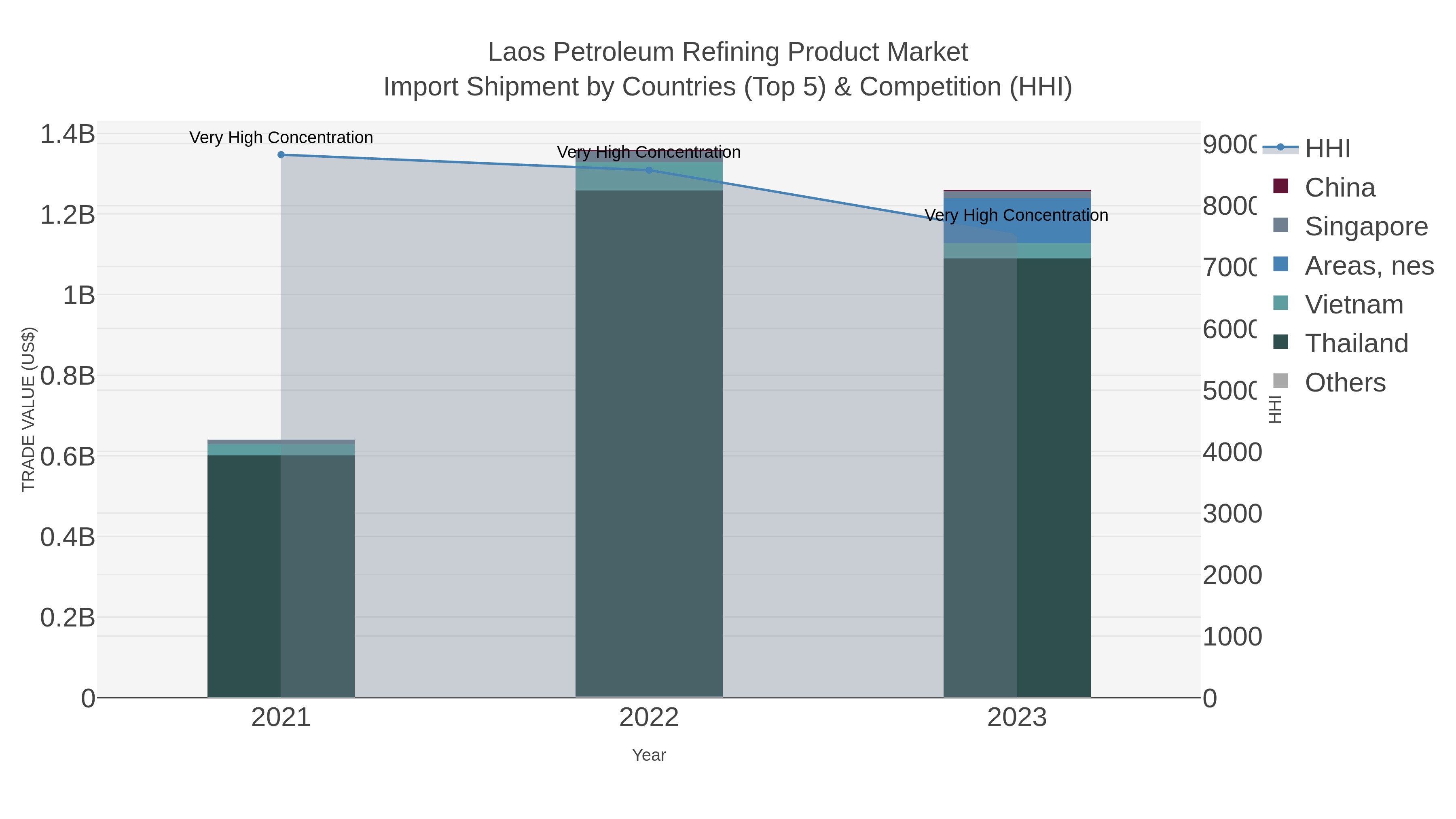 Laos Petroleum Refining Product Market Import Shipment by Countries (Top 5) & Competition (HHI)