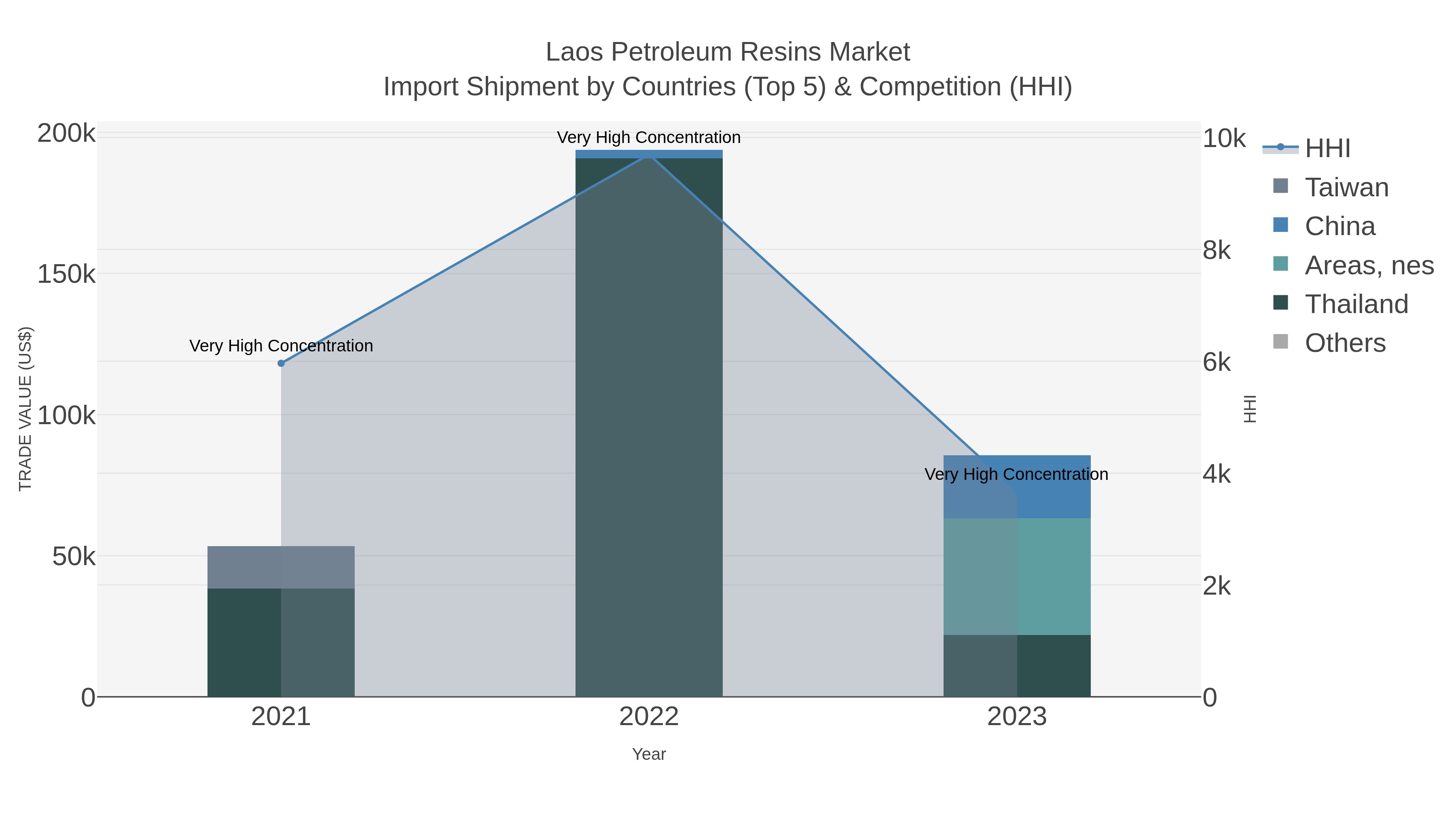 Laos Petroleum Resins Market Import Shipment by Countries (Top 5) & Competition (HHI)