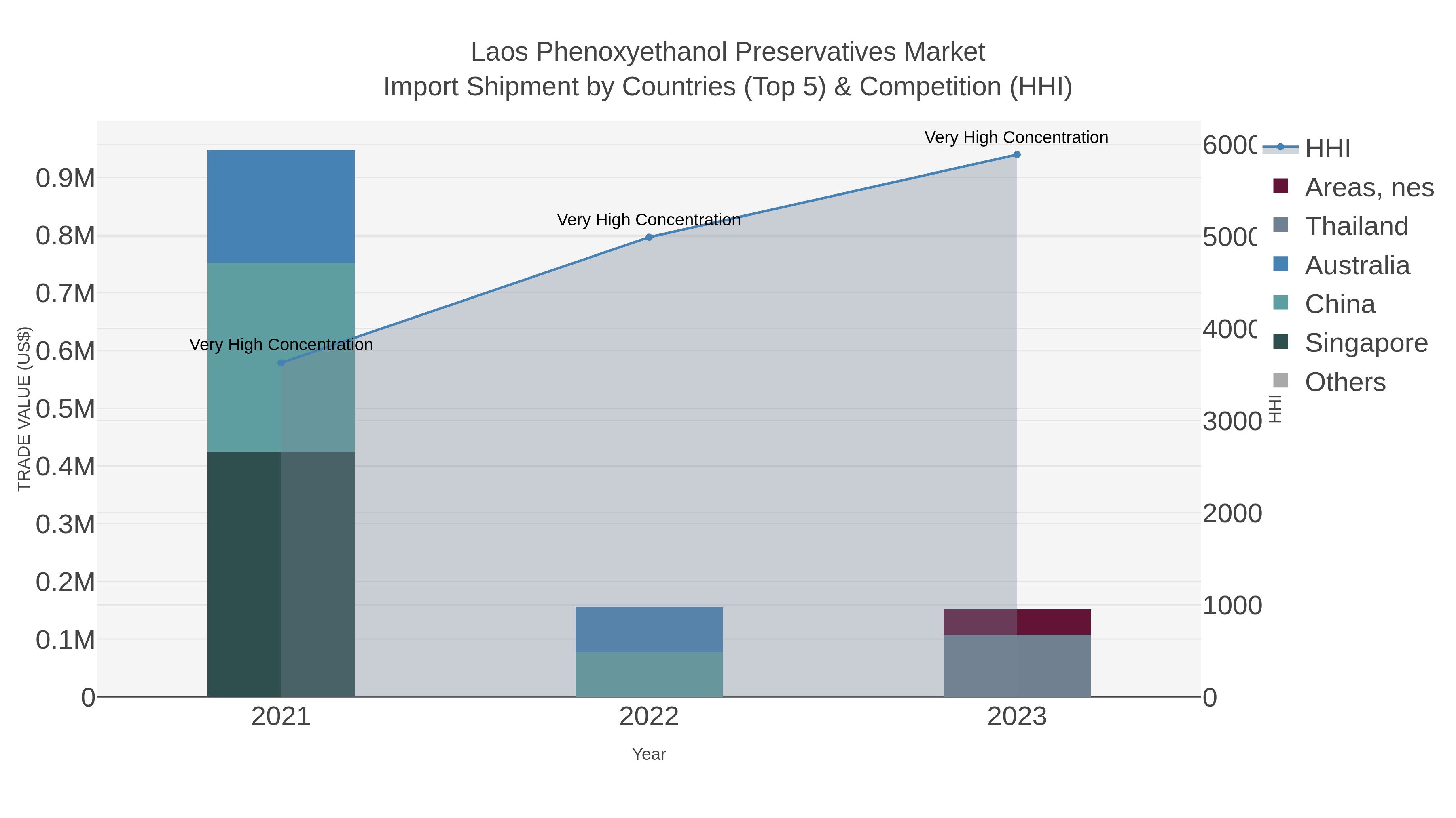 Laos Phenoxyethanol Preservatives Market Import Shipment by Countries (Top 5) & Competition (HHI)