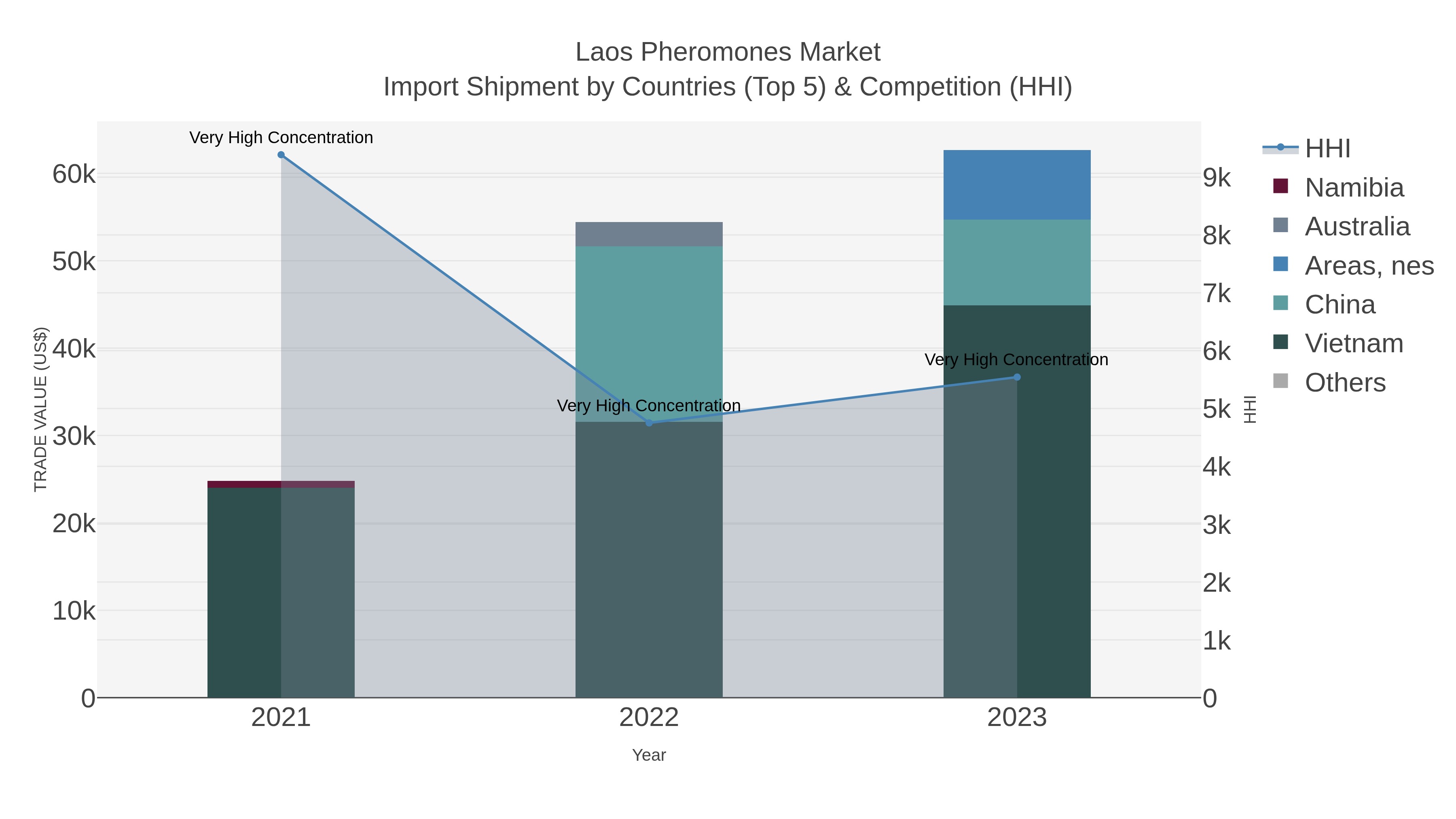 Laos Pheromones Market Import Shipment by Countries (Top 5) & Competition (HHI)