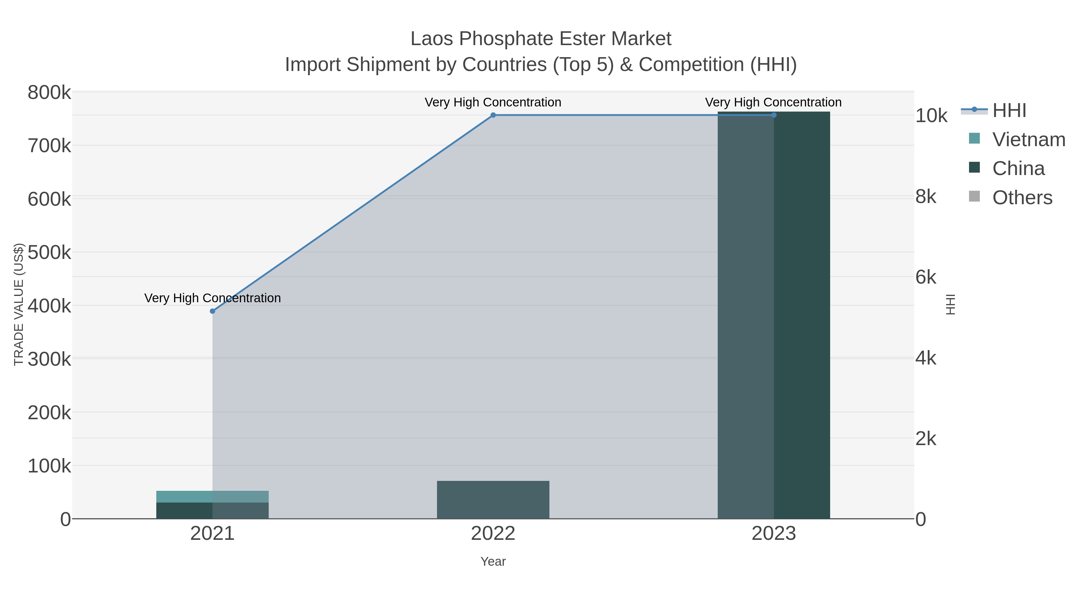 Laos Phosphate Ester Market Import Shipment by Countries (Top 5) & Competition (HHI)