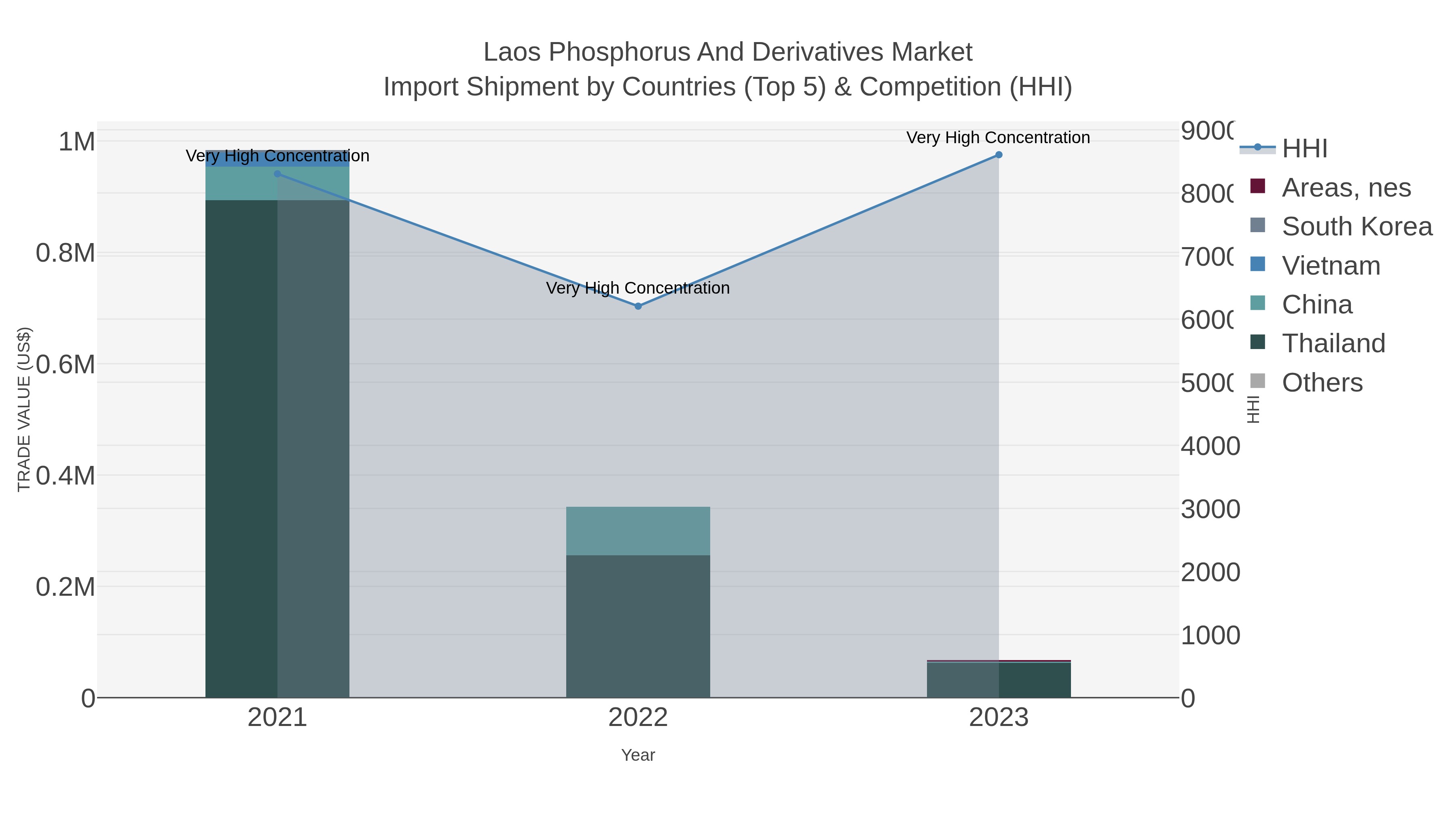 Laos Phosphorus And Derivatives Market Import Shipment by Countries (Top 5) & Competition (HHI)