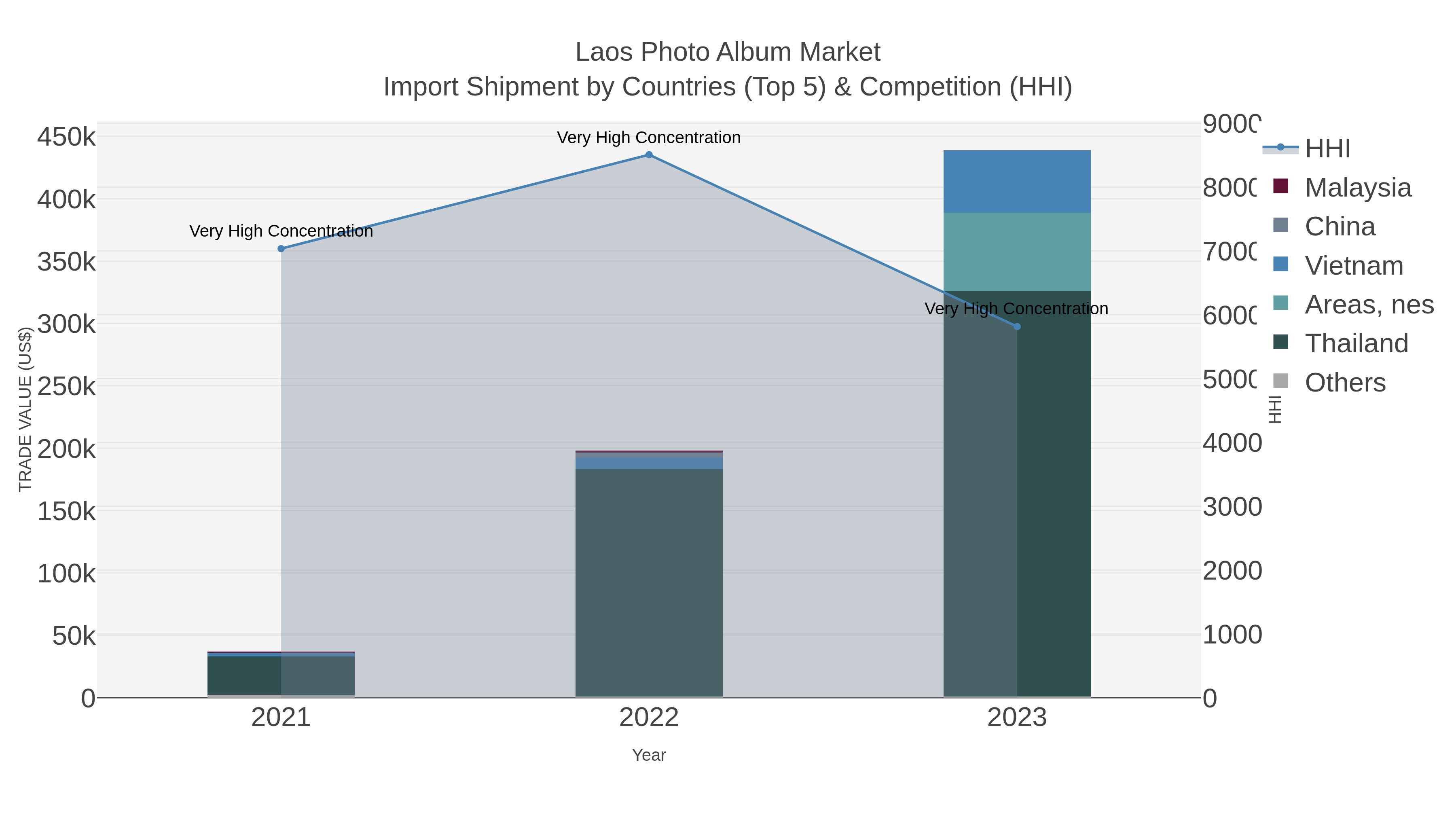 Laos Photo Album Market Import Shipment by Countries (Top 5) & Competition (HHI)