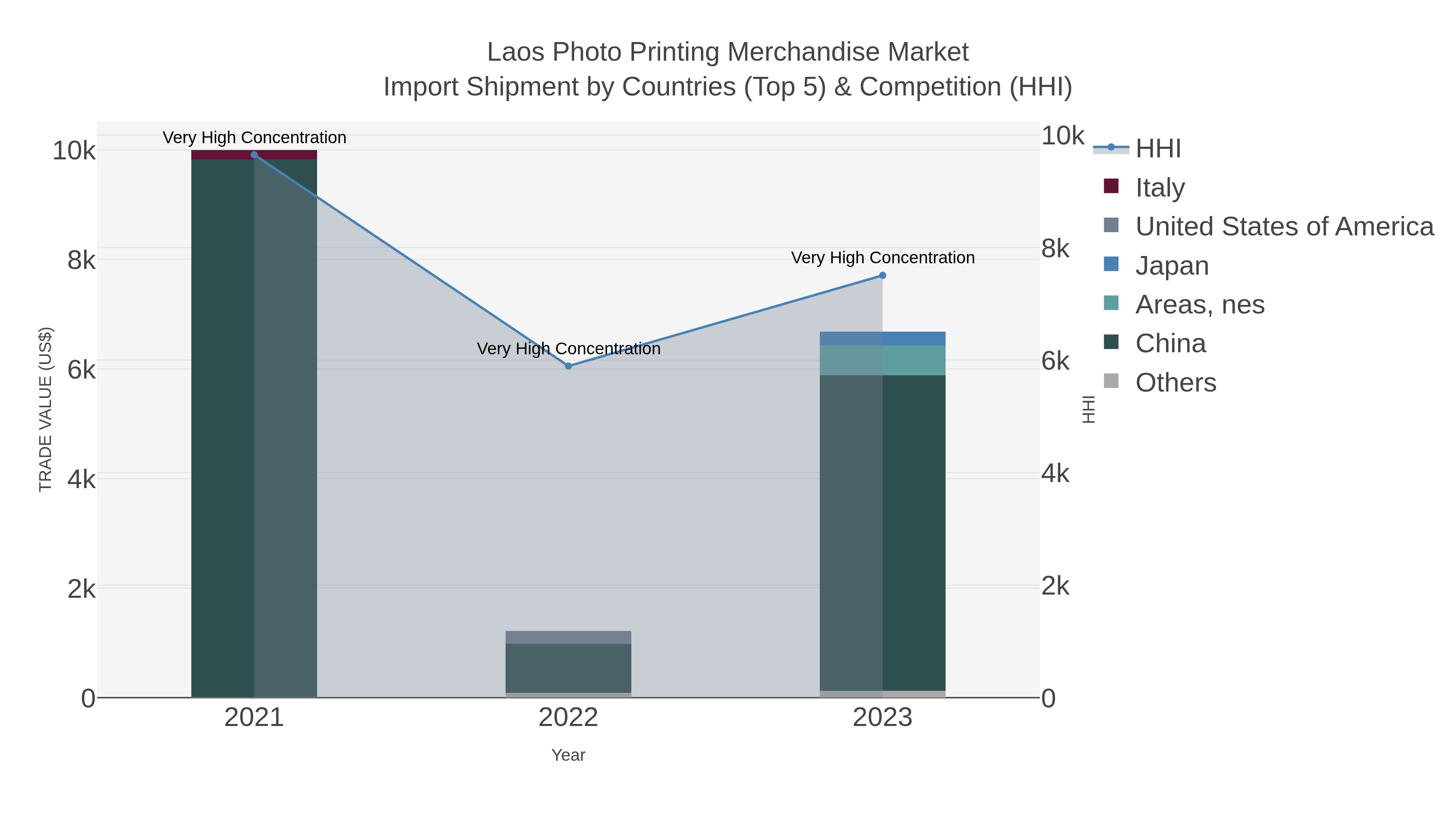 Laos Photo Printing Merchandise Market Import Shipment by Countries (Top 5) & Competition (HHI)