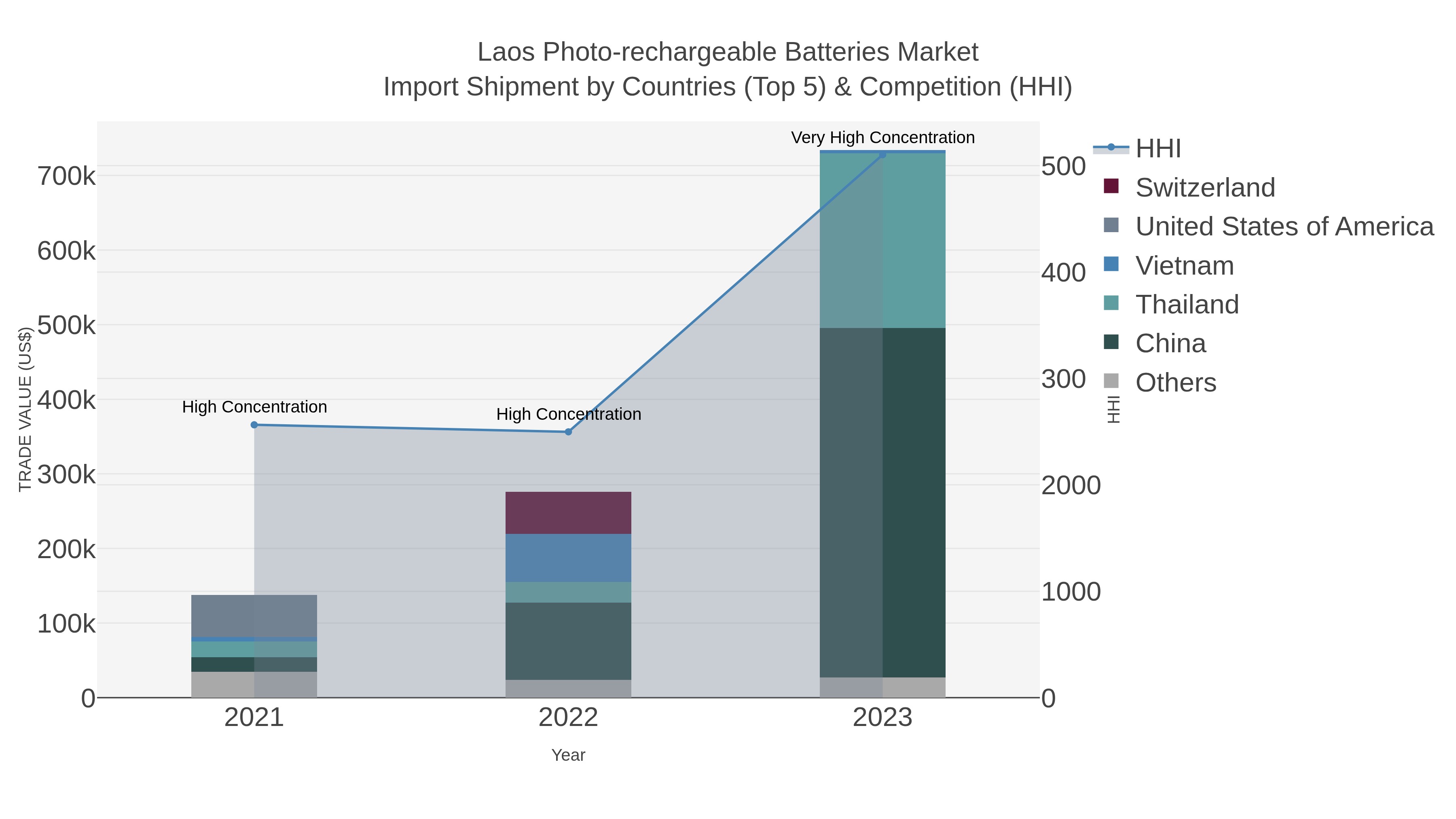 Laos Photo-rechargeable Batteries Market Import Shipment by Countries (Top 5) & Competition (HHI)
