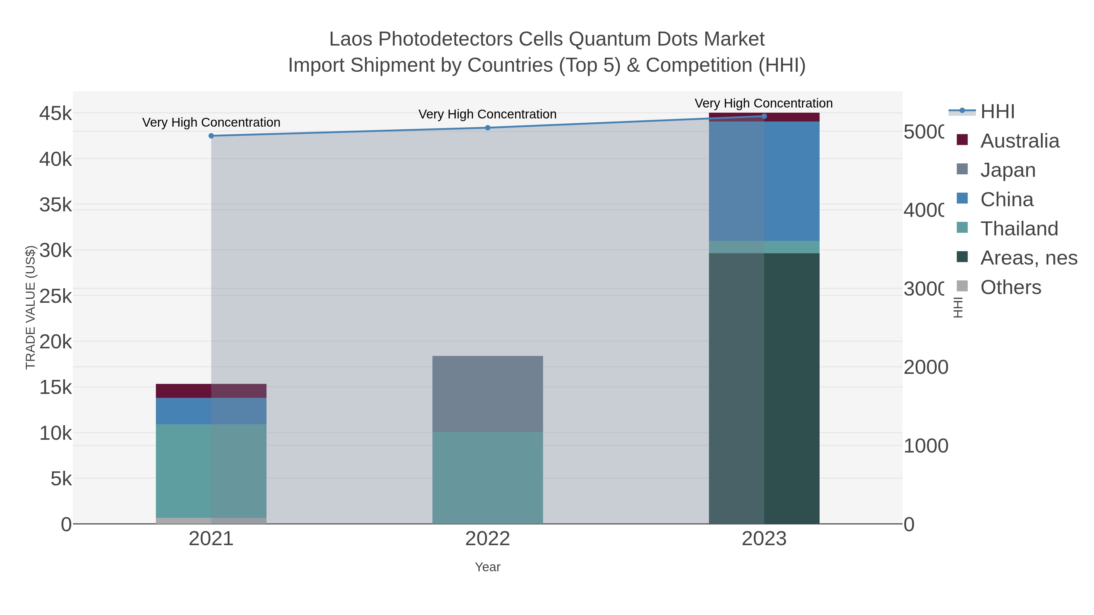 Laos Photodetectors Cells Quantum Dots Market Import Shipment by Countries (Top 5) & Competition (HHI)