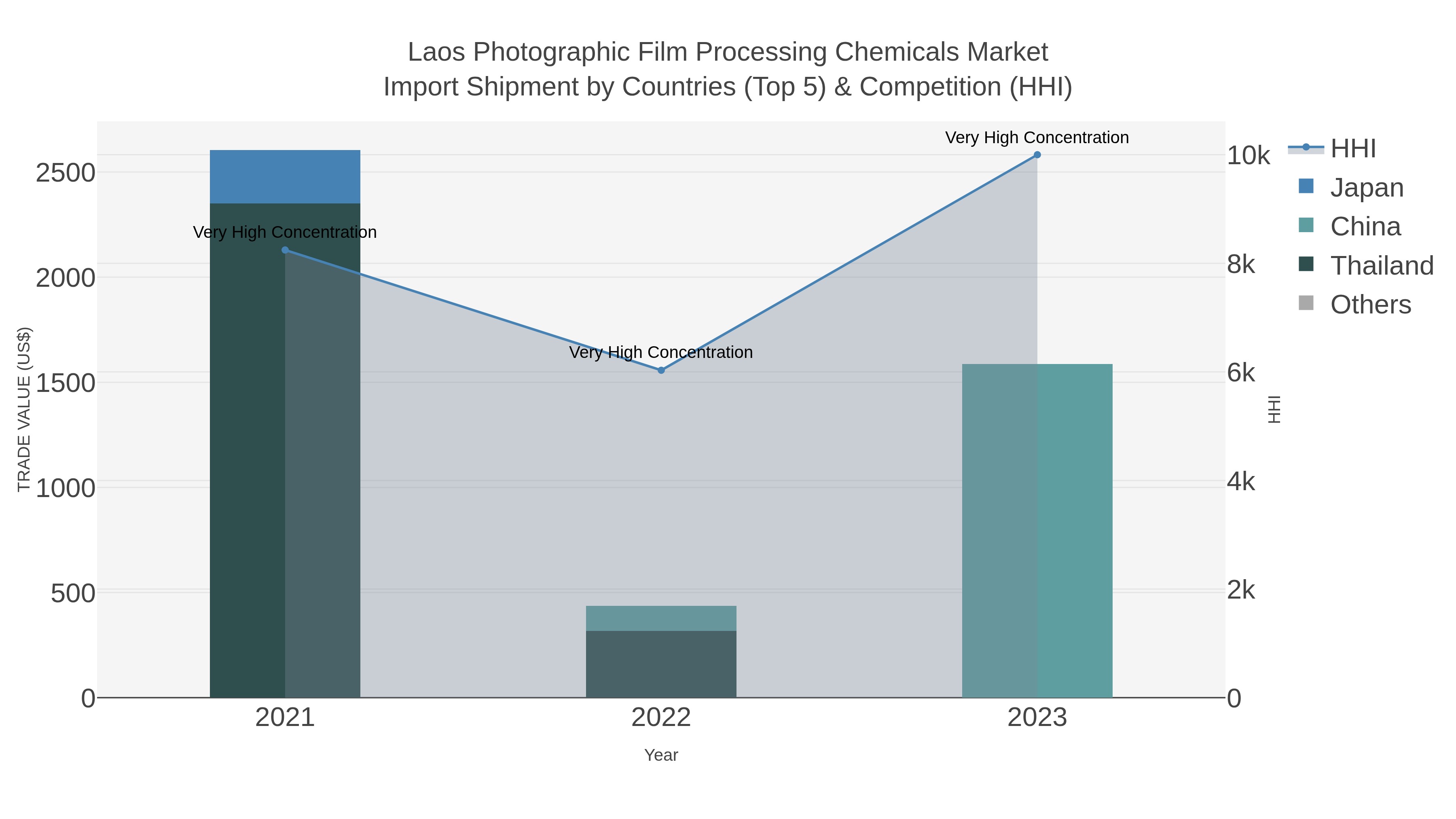 Laos Photographic Film Processing Chemicals Market Import Shipment by Countries (Top 5) & Competition (HHI)