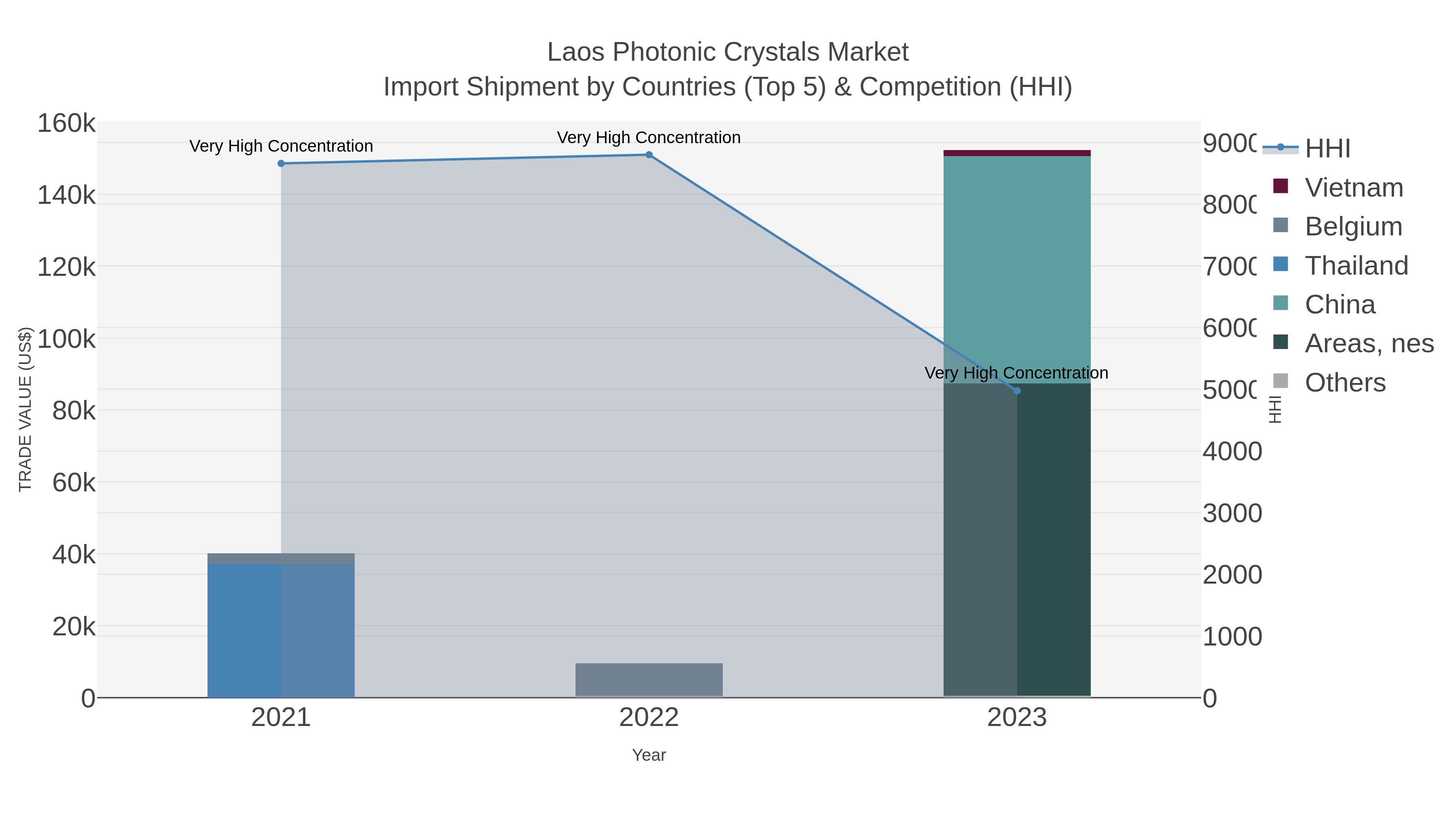 Laos Photonic Crystals Market Import Shipment by Countries (Top 5) & Competition (HHI)