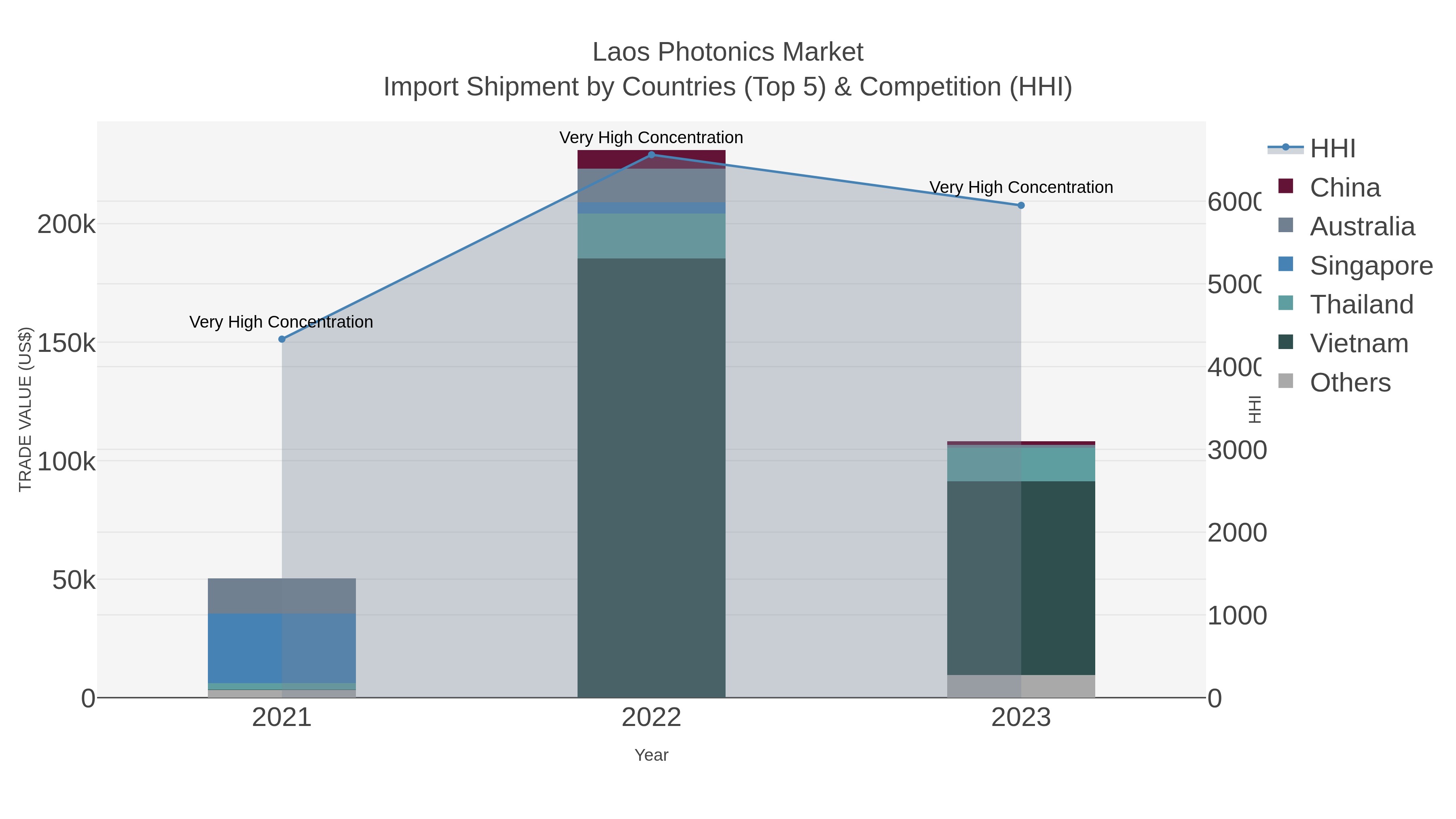 Laos Photonics Market Import Shipment by Countries (Top 5) & Competition (HHI)