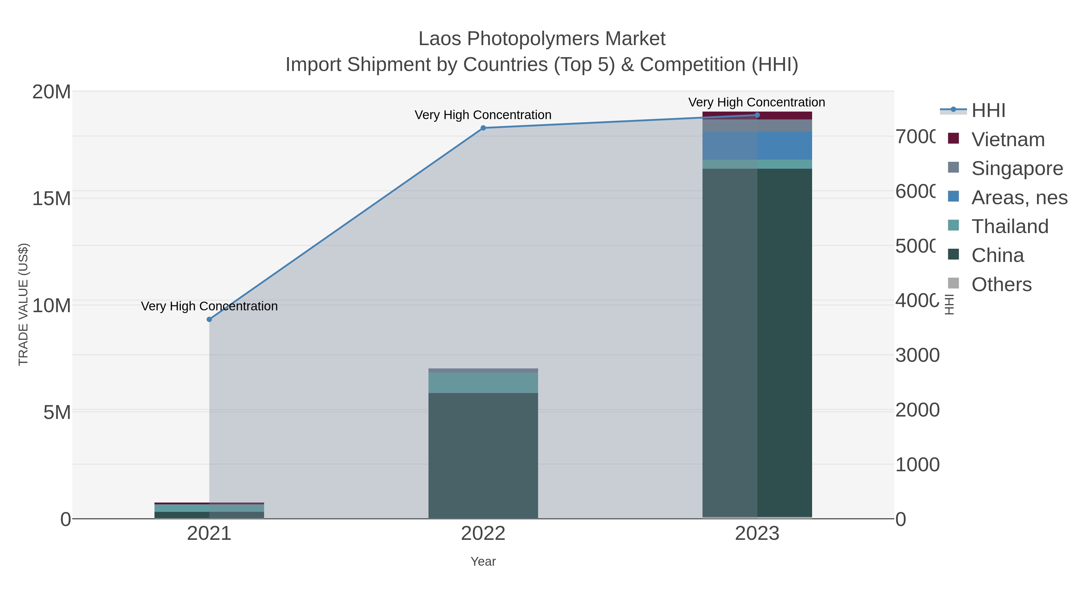 Laos Photopolymers Market Import Shipment by Countries (Top 5) & Competition (HHI)