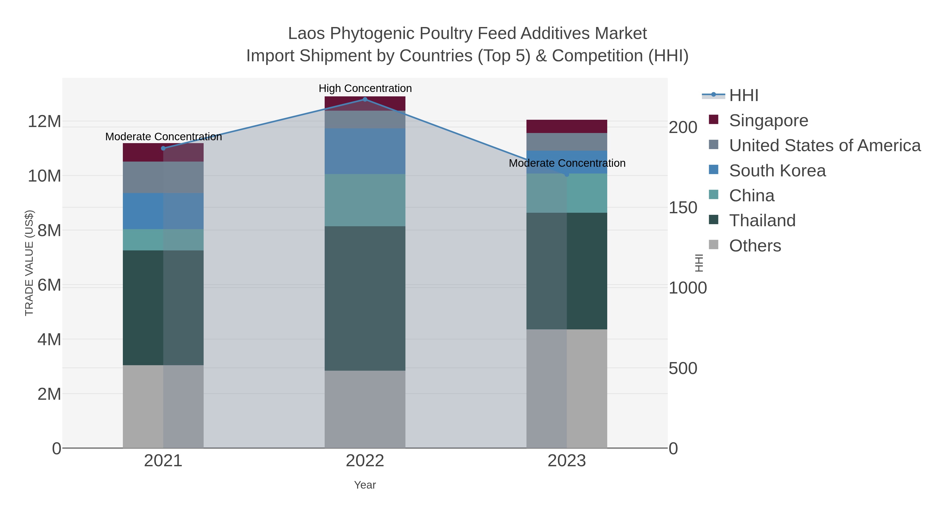 Laos Phytogenic Poultry Feed Additives Market Import Shipment by Countries (Top 5) & Competition (HHI)