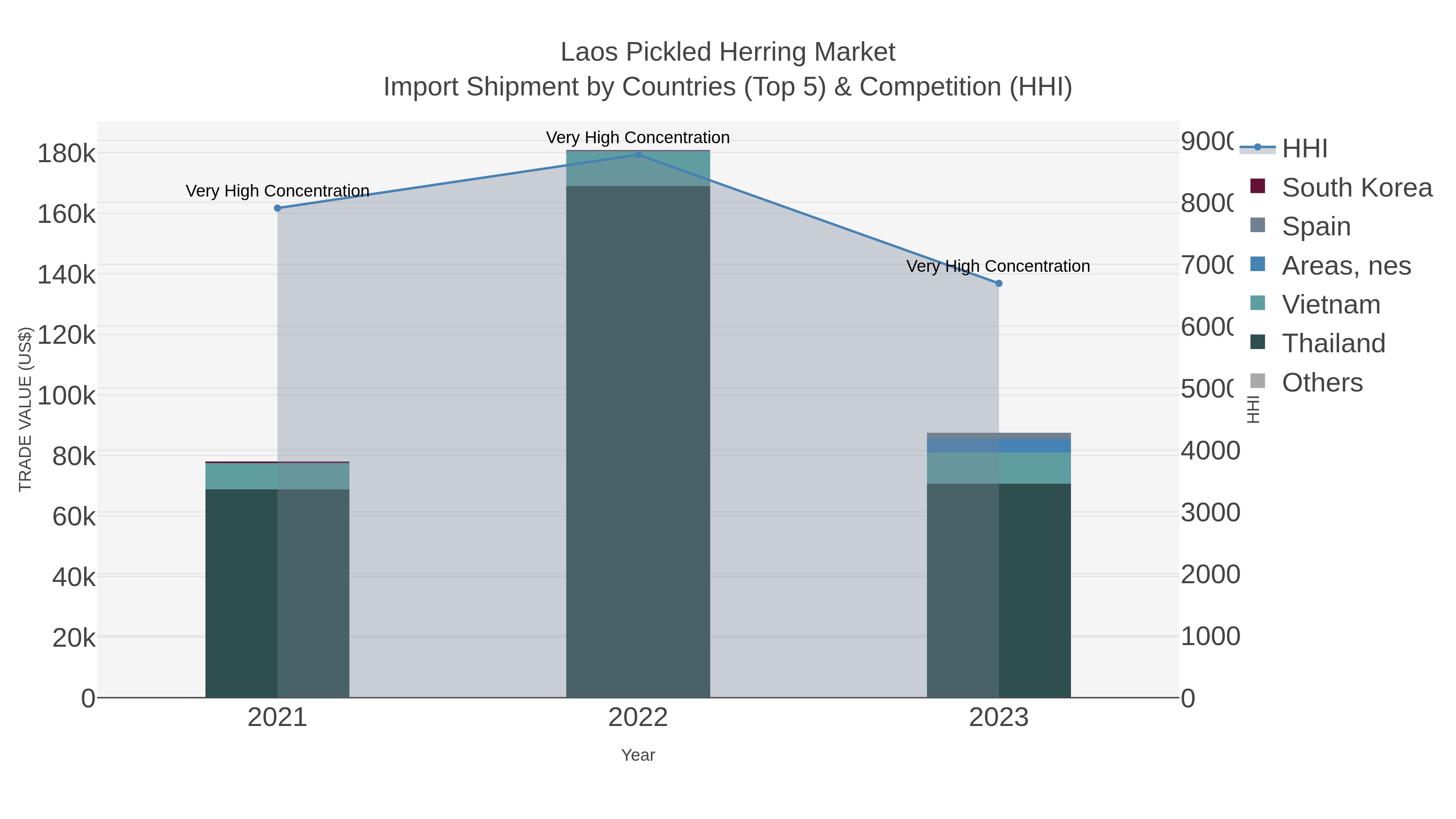 Laos Pickled Herring Market Import Shipment by Countries (Top 5) & Competition (HHI)