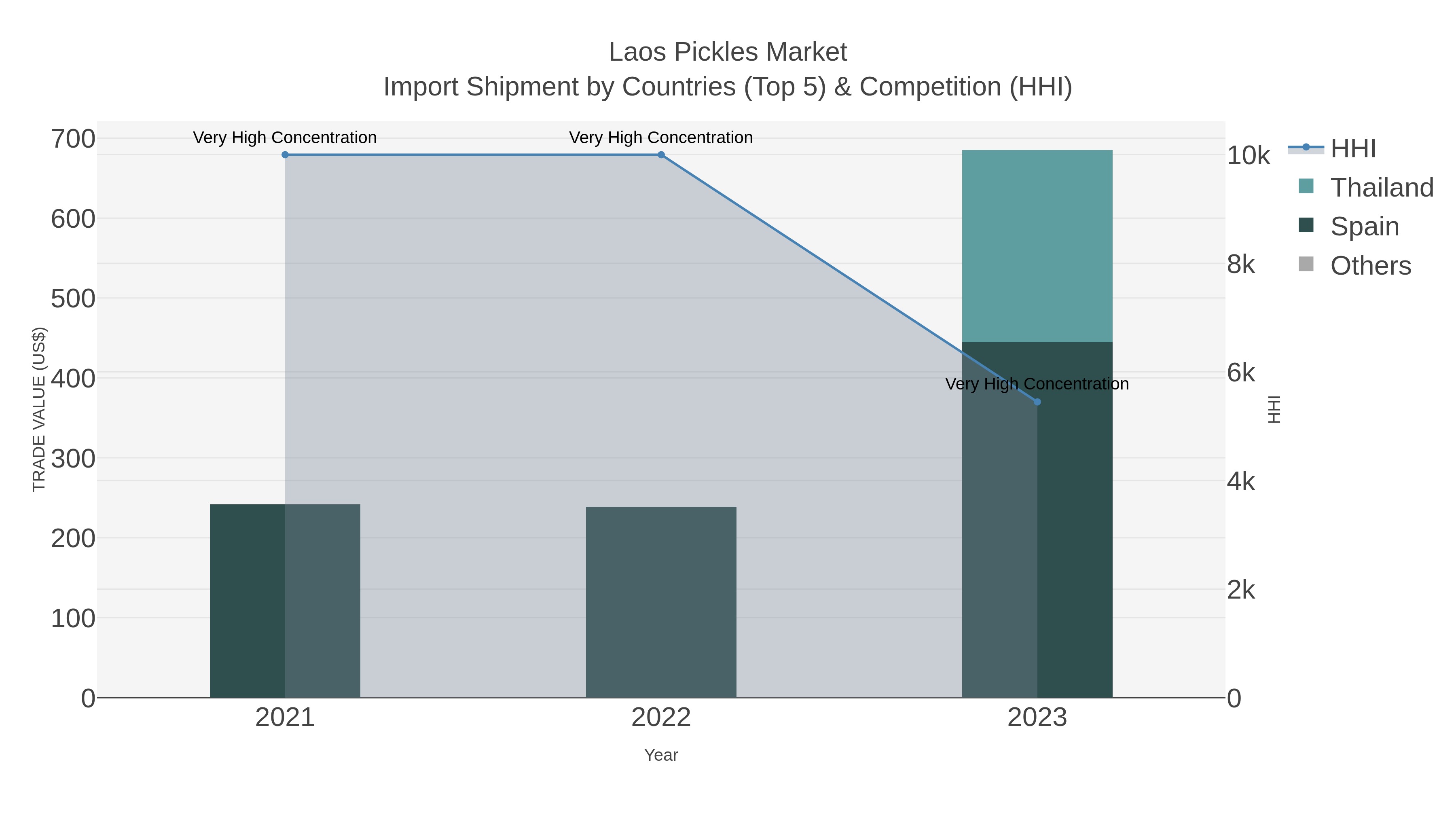 Laos Pickles Market Import Shipment by Countries (Top 5) & Competition (HHI)