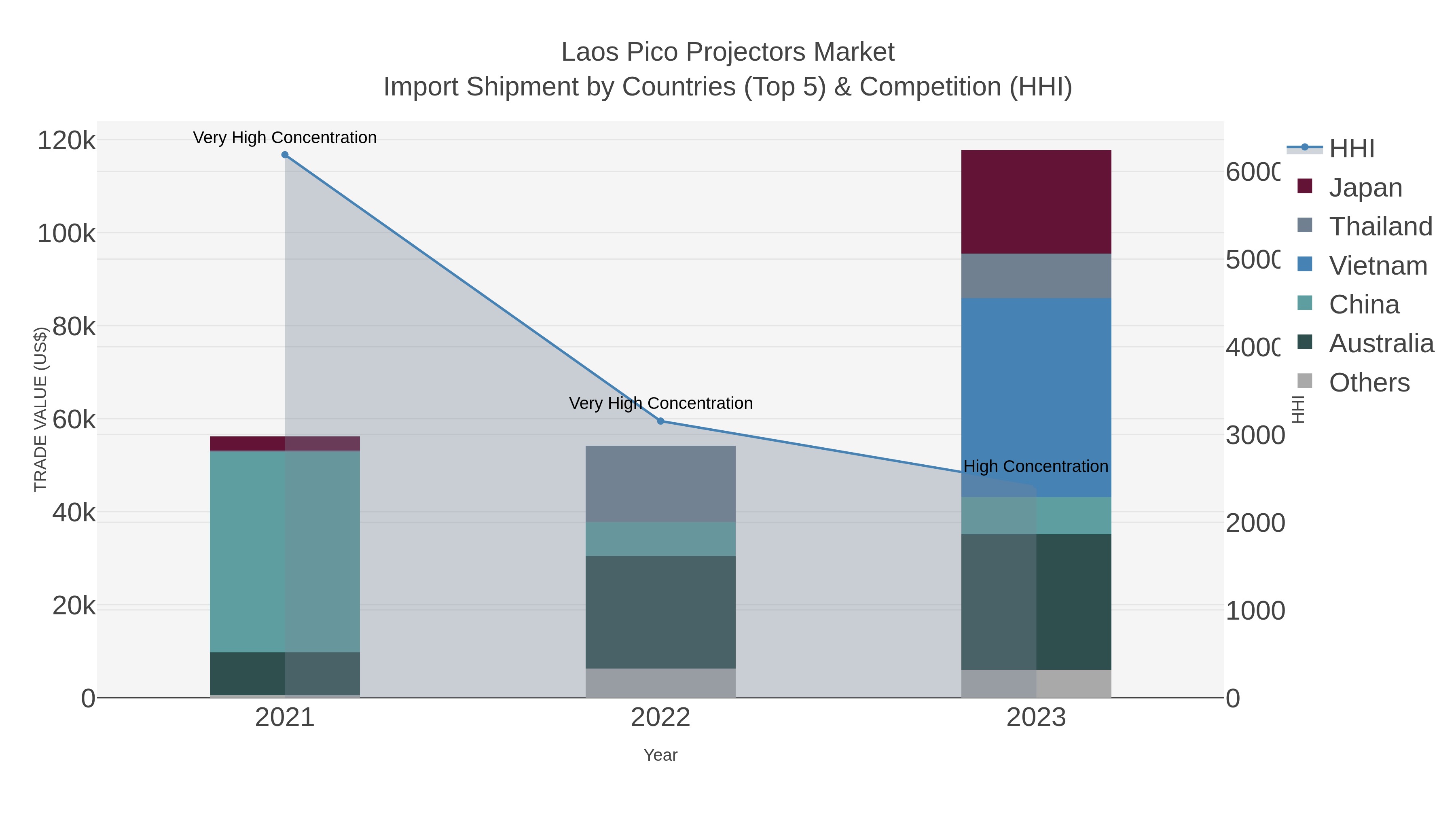Laos Pico Projectors Market Import Shipment by Countries (Top 5) & Competition (HHI)