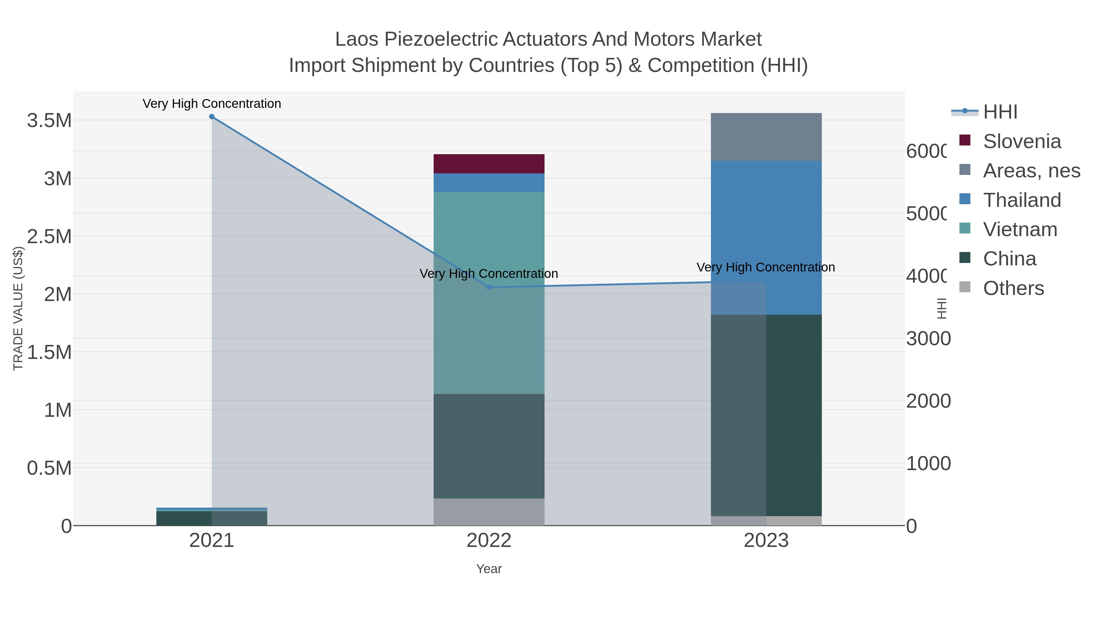 Laos Piezoelectric Actuators And Motors Market Import Shipment by Countries (Top 5) & Competition (HHI)