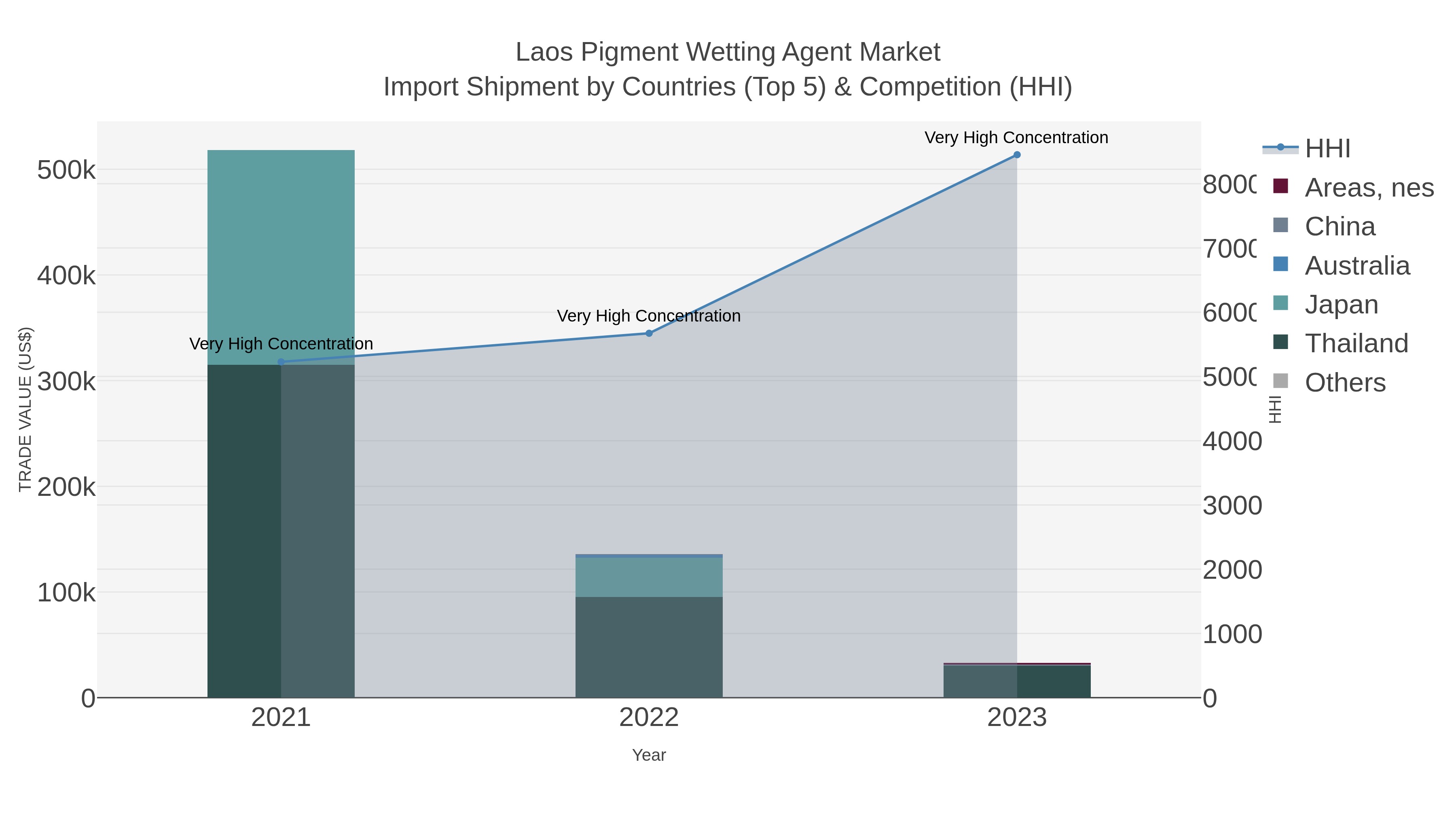 Laos Pigment Wetting Agent Market Import Shipment by Countries (Top 5) & Competition (HHI)