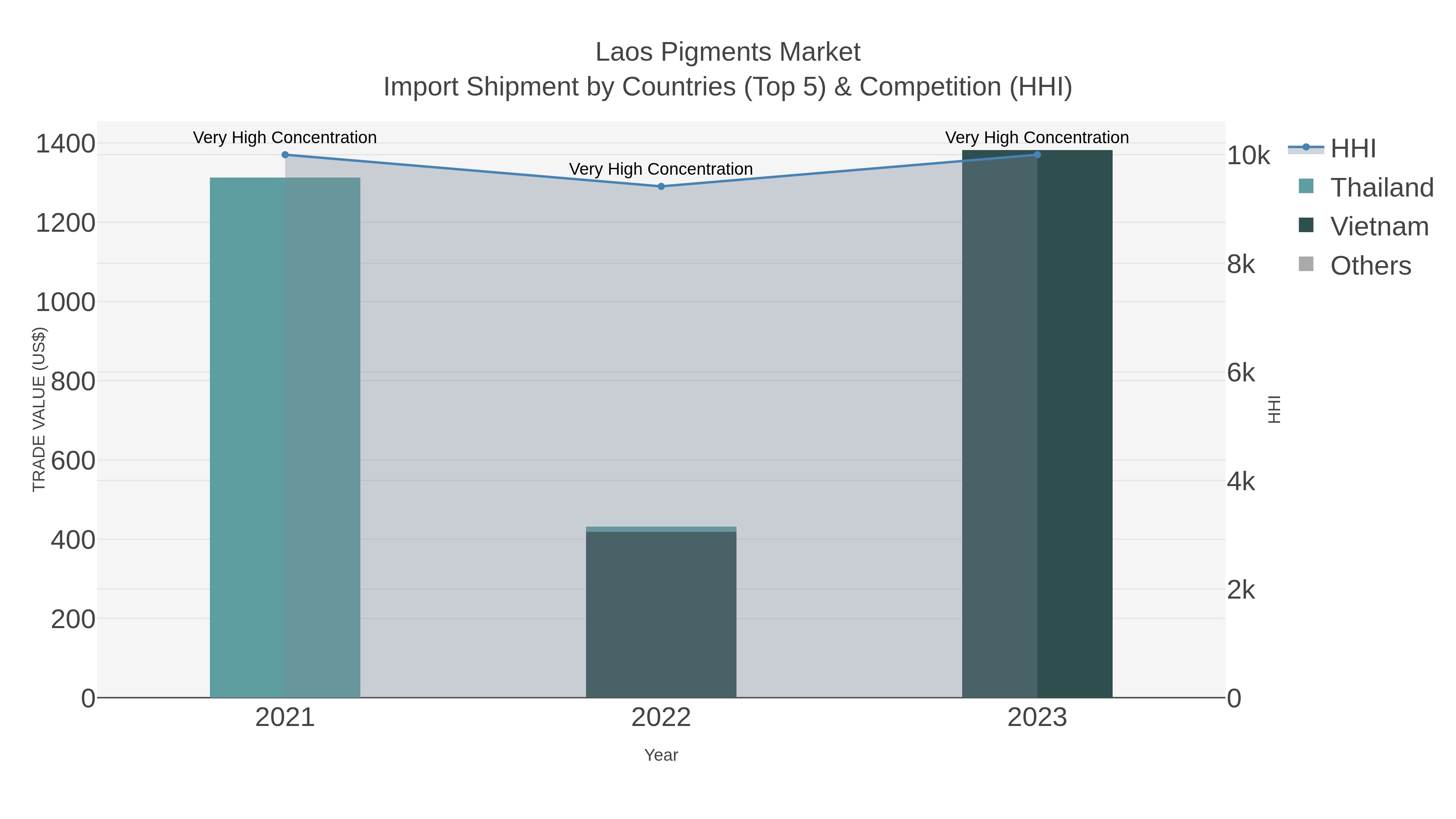 Laos Pigments Market Import Shipment by Countries (Top 5) & Competition (HHI)