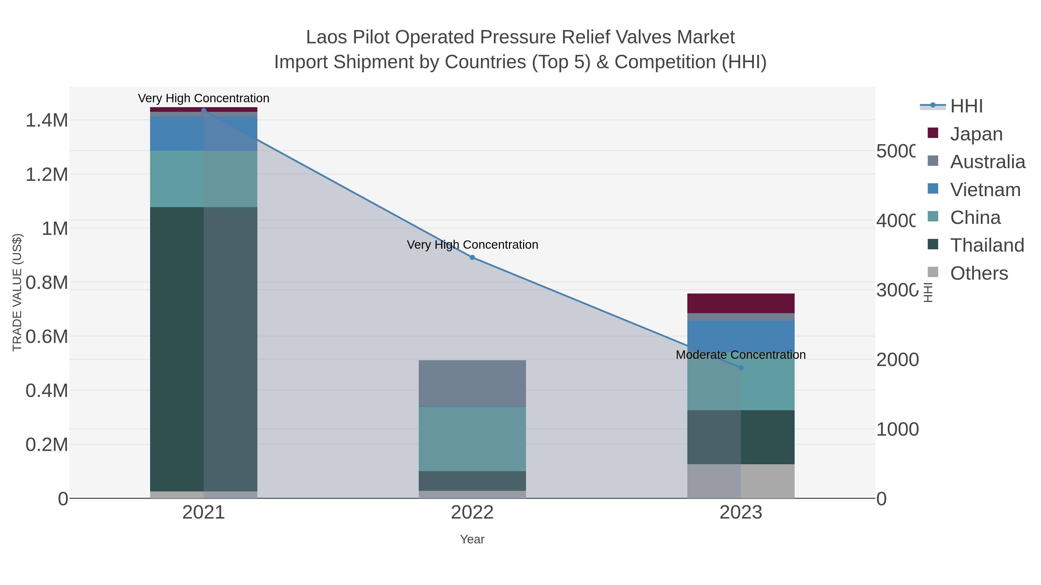 Laos Pilot Operated Pressure Relief Valves Market Import Shipment by Countries (Top 5) & Competition (HHI)