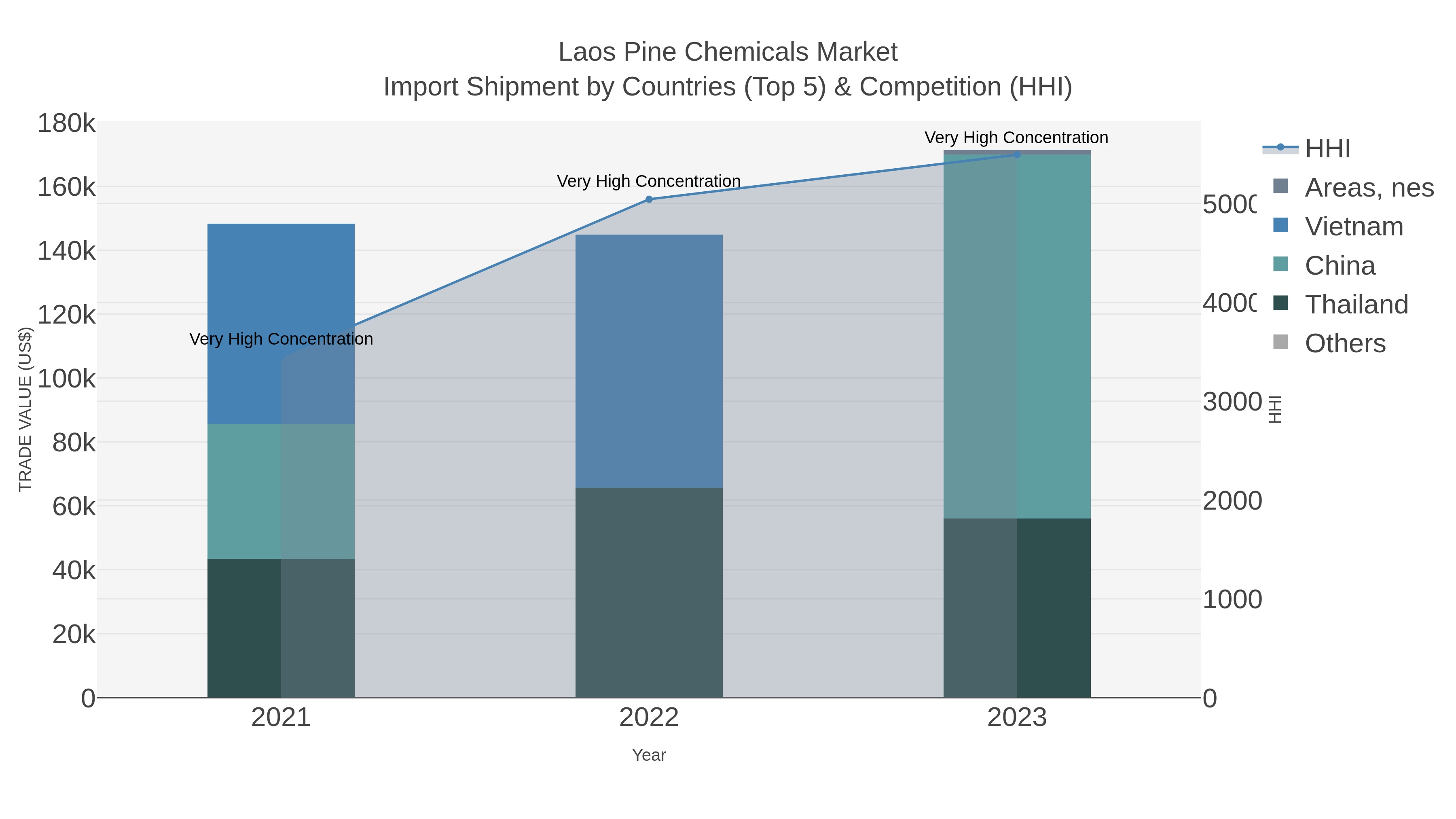 Laos Pine Chemicals Market Import Shipment by Countries (Top 5) & Competition (HHI)