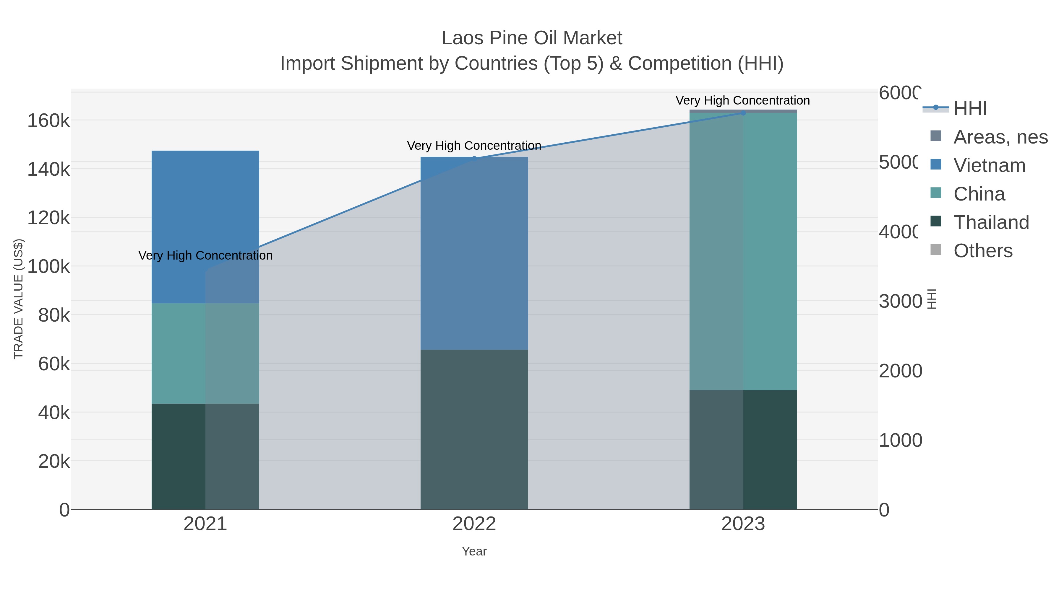 Laos Pine Oil Market Import Shipment by Countries (Top 5) & Competition (HHI)